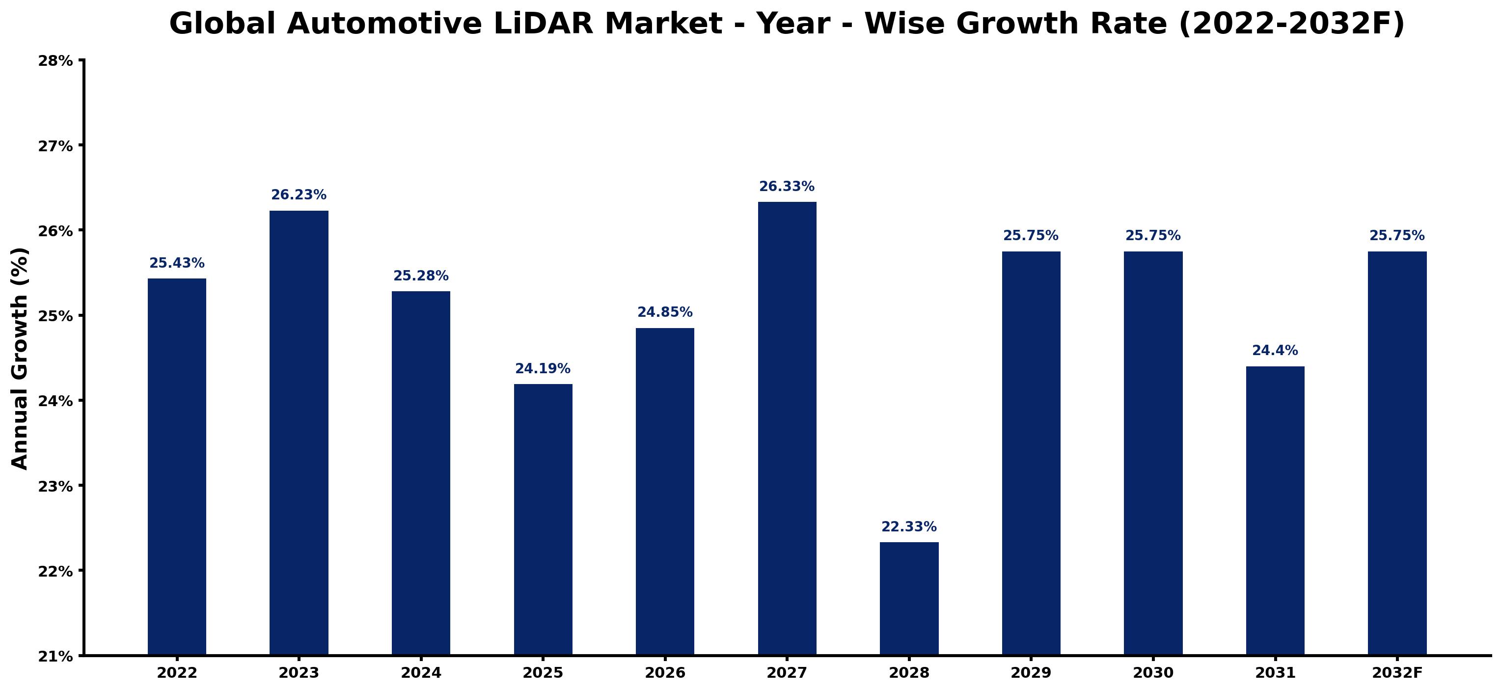 Global Automotive LiDAR Market Year-wise Growth Rate and Key Drivers