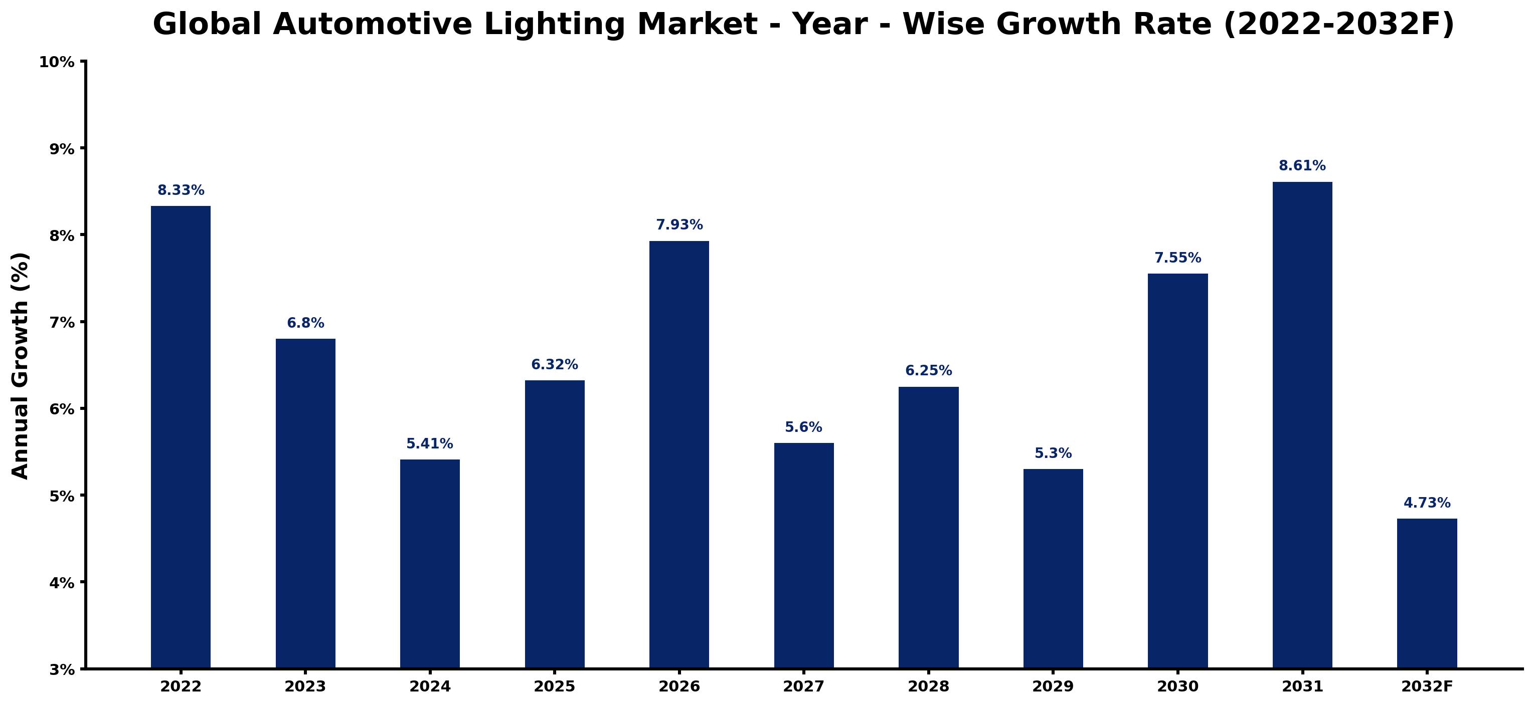 Global Automotive Lighting Market Year-wise Growth Rate and Key Drivers