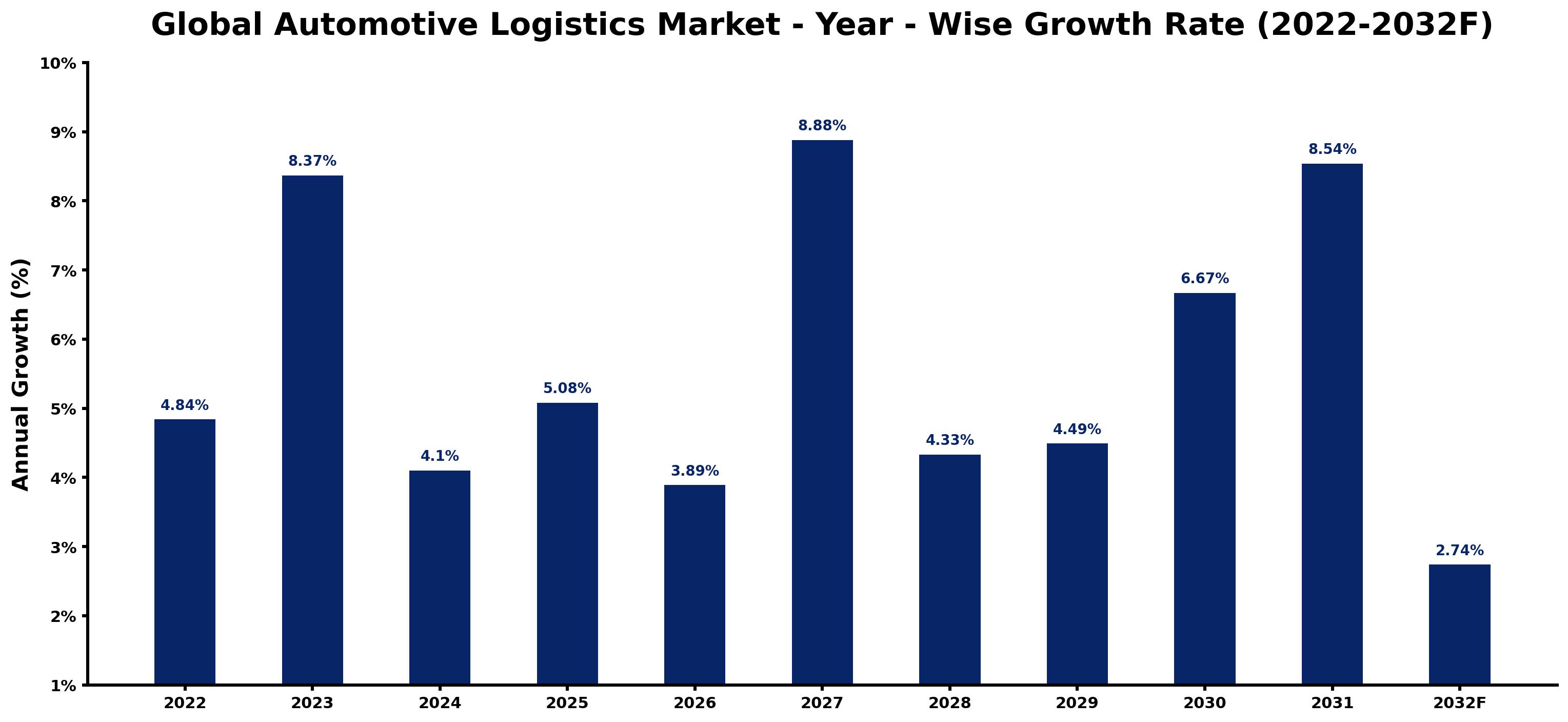 Global Automotive Logistics Market Year-wise Growth Rate and Key Drivers