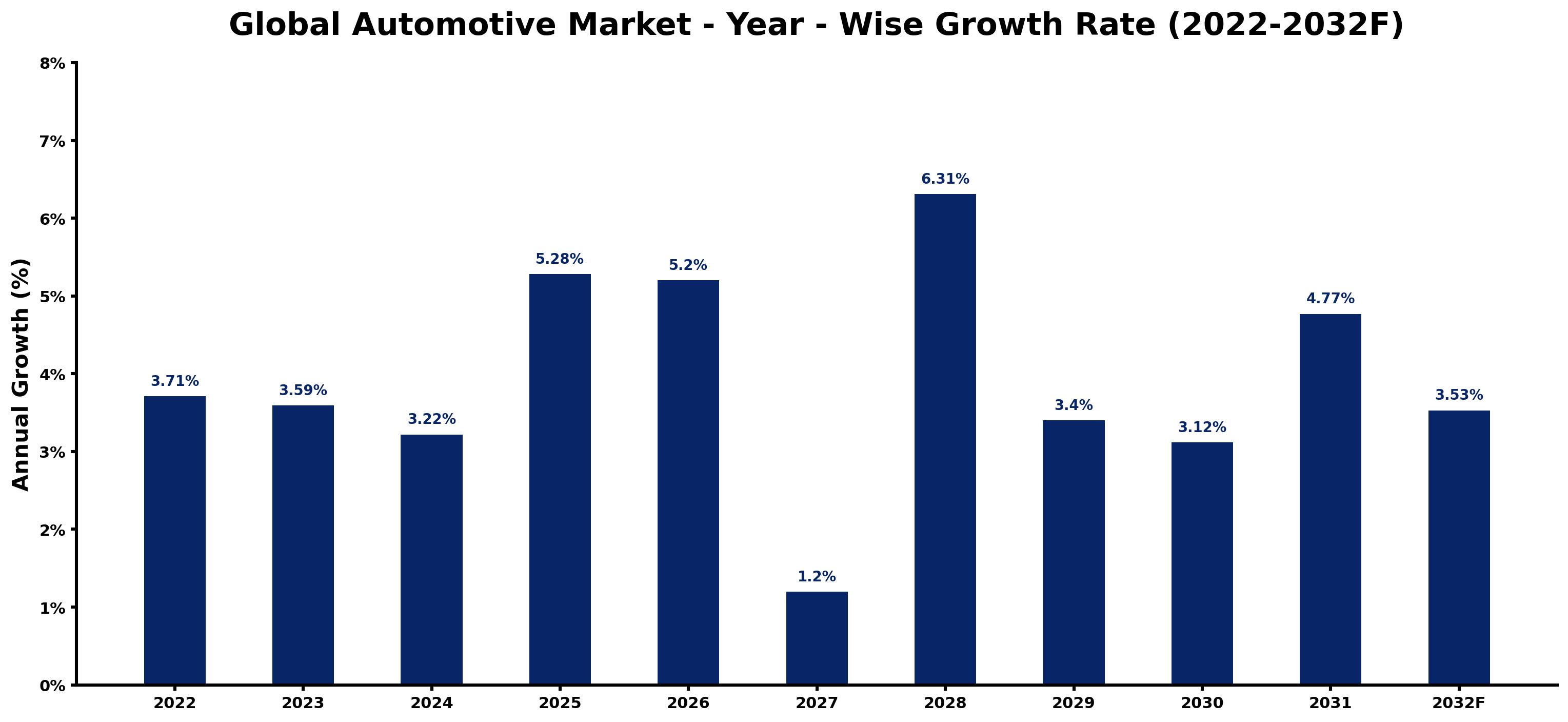 Global Automotive Market Year-wise Growth Rate and Key Drivers