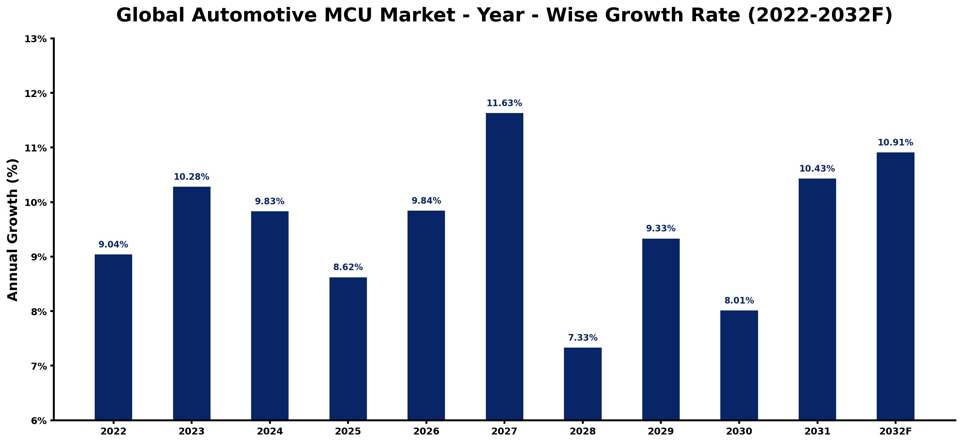 Global Automotive MCU Market Year-wise Growth Rate and Key Drivers