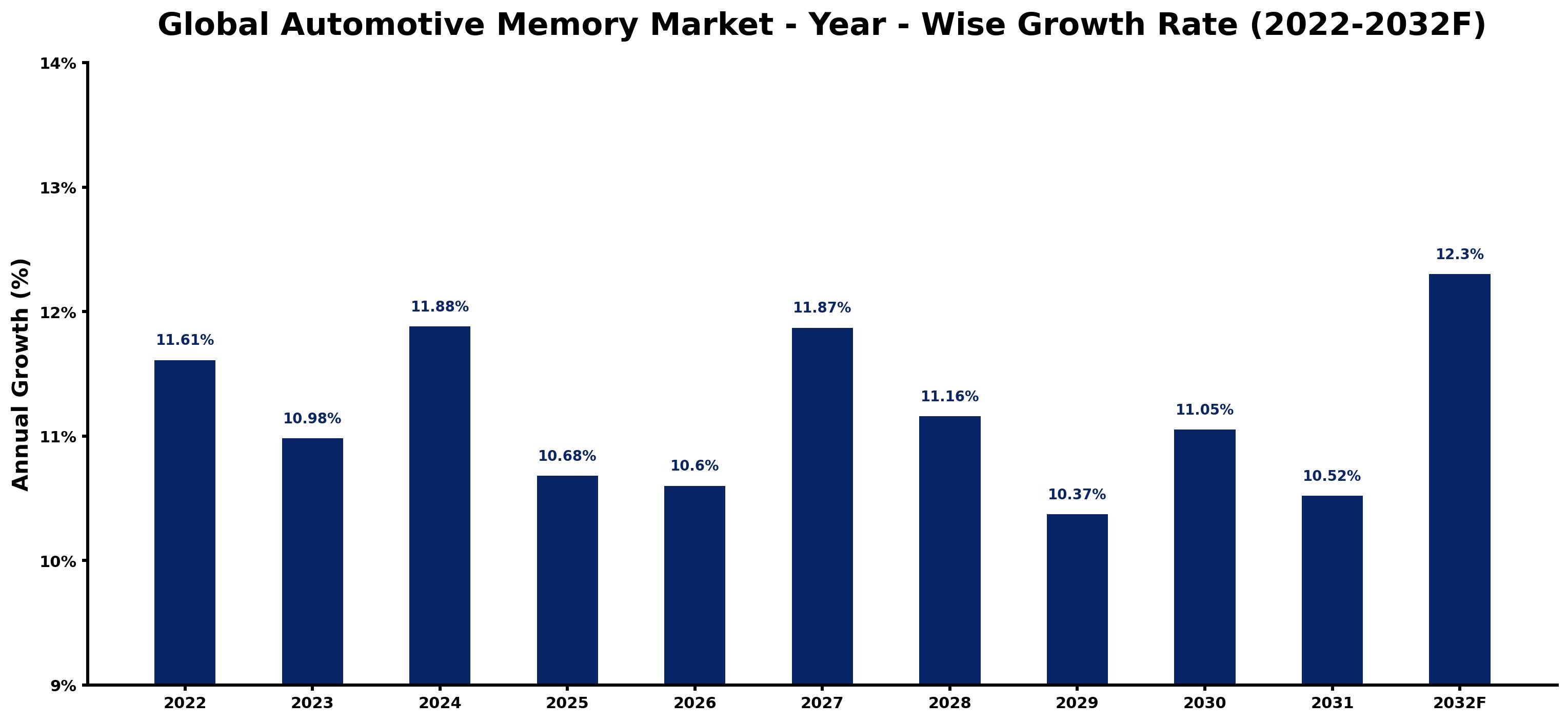 Global Automotive Memory Market Year-wise Growth Rate and Key Drivers