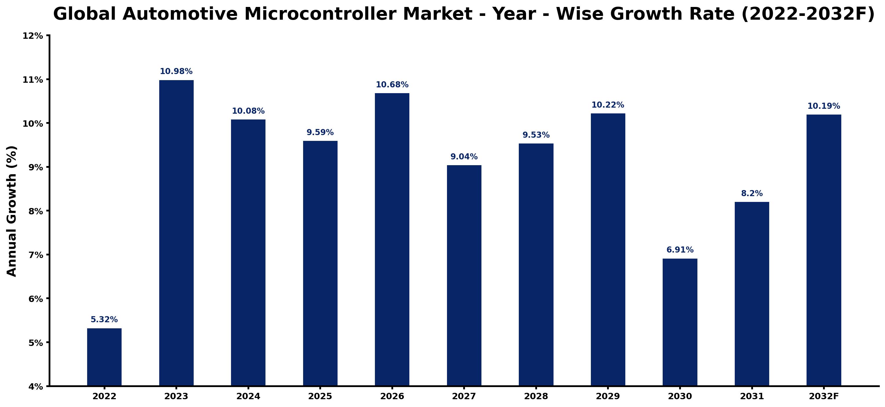 Global Automotive Microcontroller Market Year-wise Growth Rate and Key Drivers