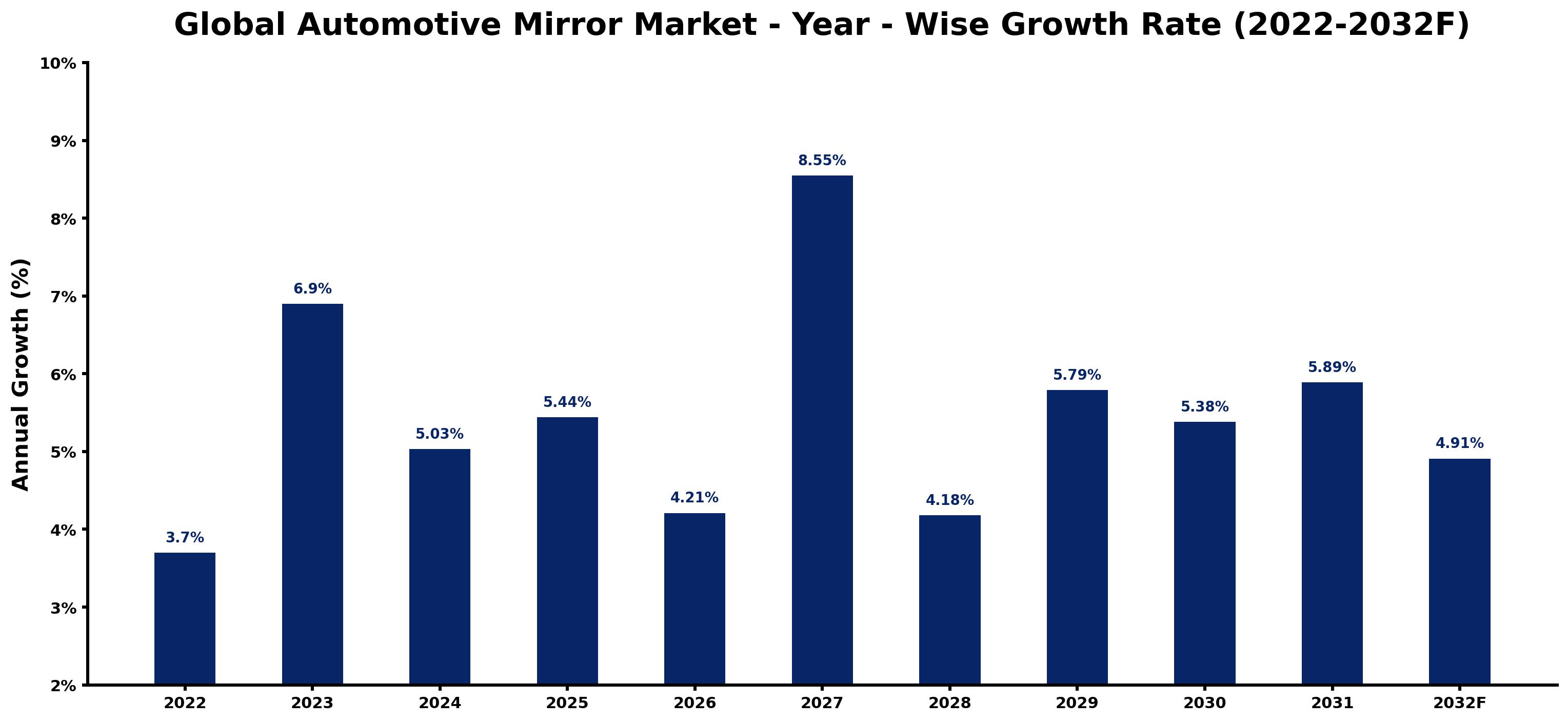 Global Automotive Mirror Market Year-wise Growth Rate and Key Drivers
