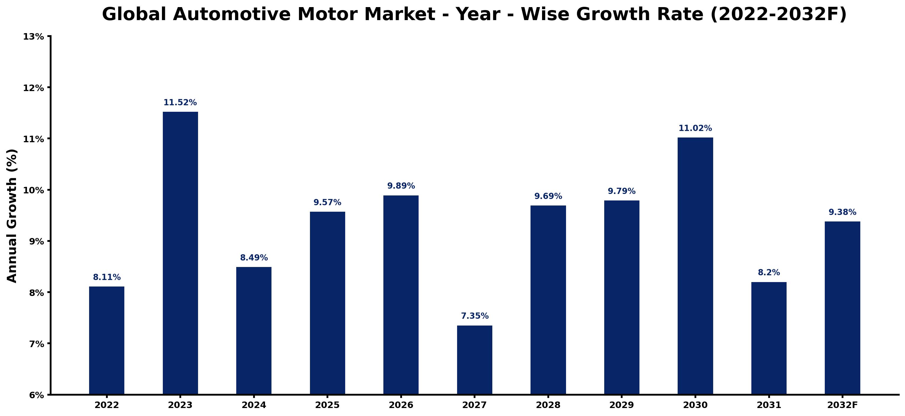 Global Automotive Motor Market Year-wise Growth Rate and Key Drivers