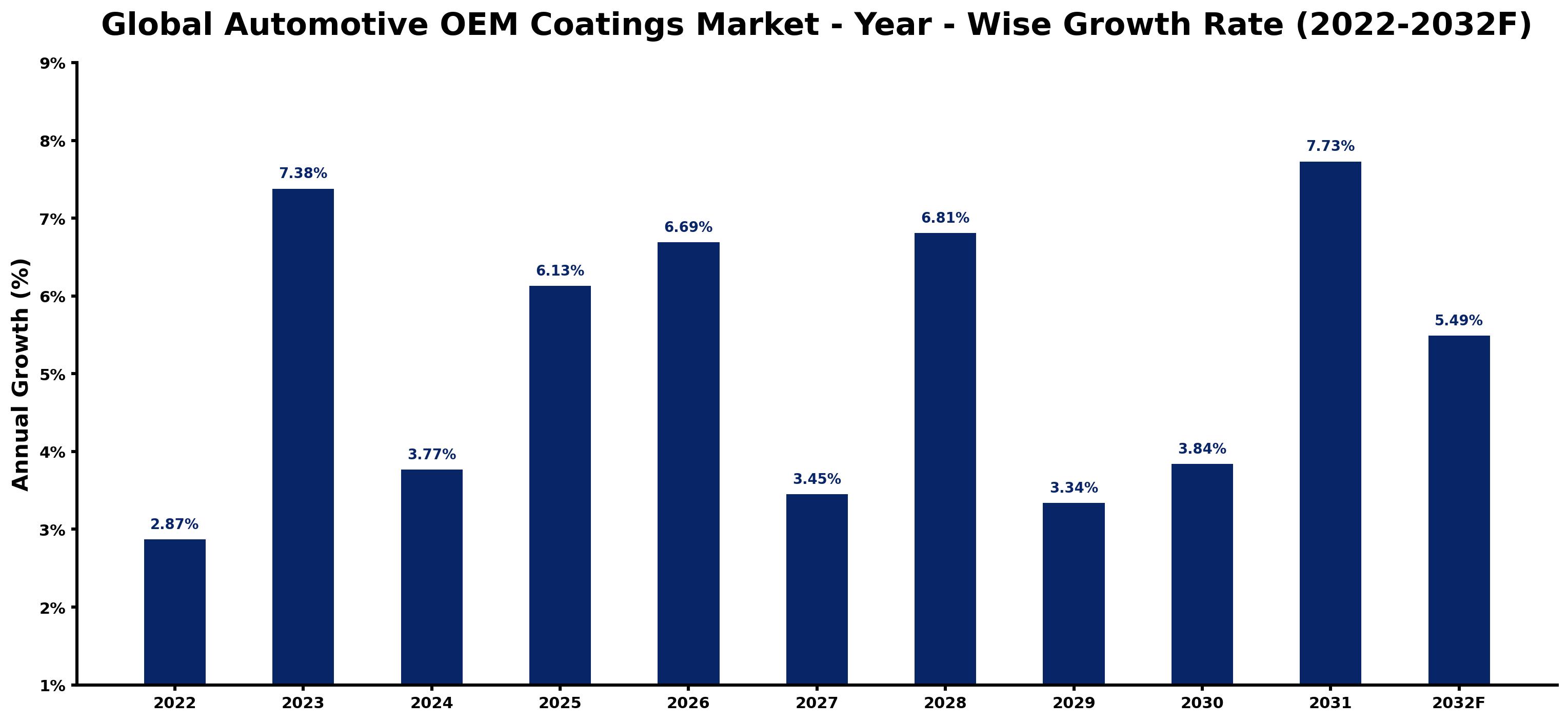 Global Automotive OEM Coatings Market Year-wise Growth Rate and Key Drivers