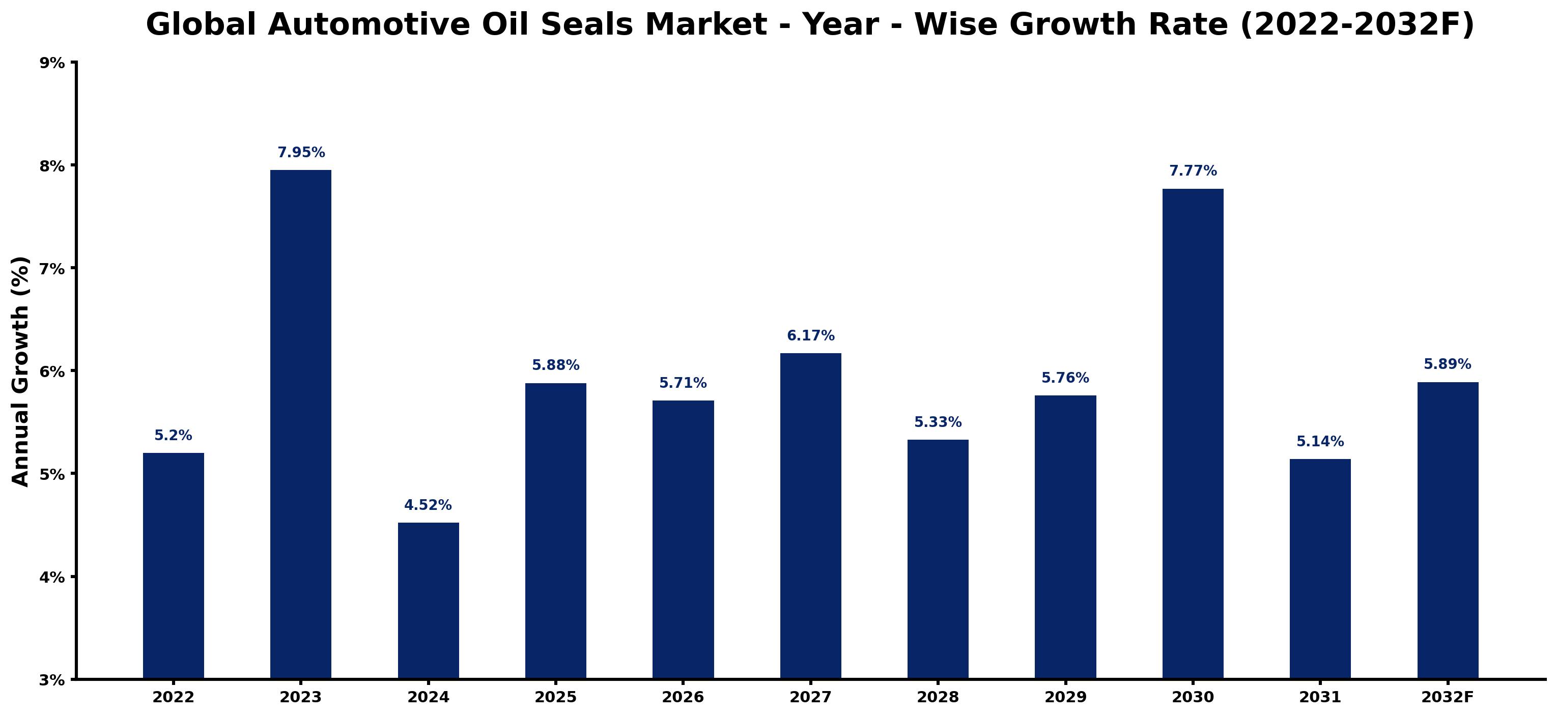 Global Automotive Oil Seals Market Year-wise Growth Rate and Key Drivers