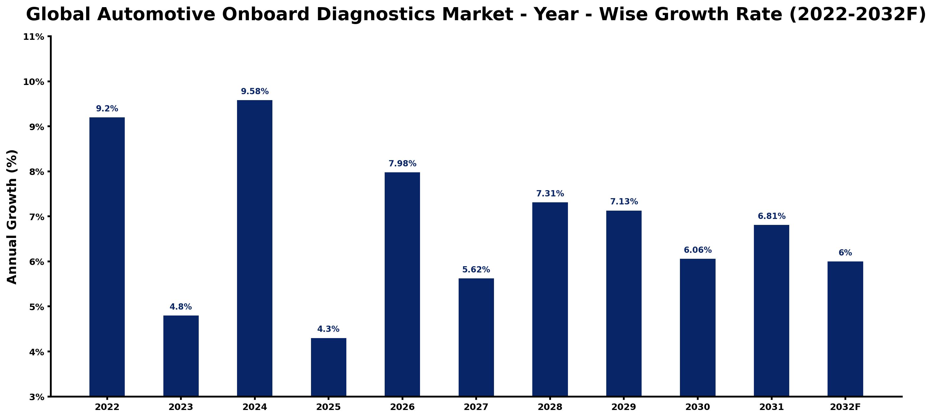 Global Automotive Onboard Diagnostics Market Year-wise Growth Rate and Key Drivers