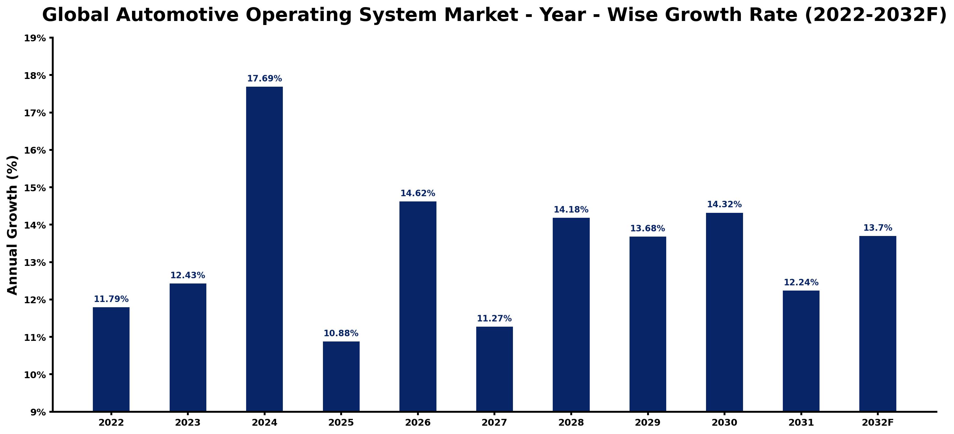 Global Automotive Operating System Market Year-wise Growth Rate and Key Drivers
