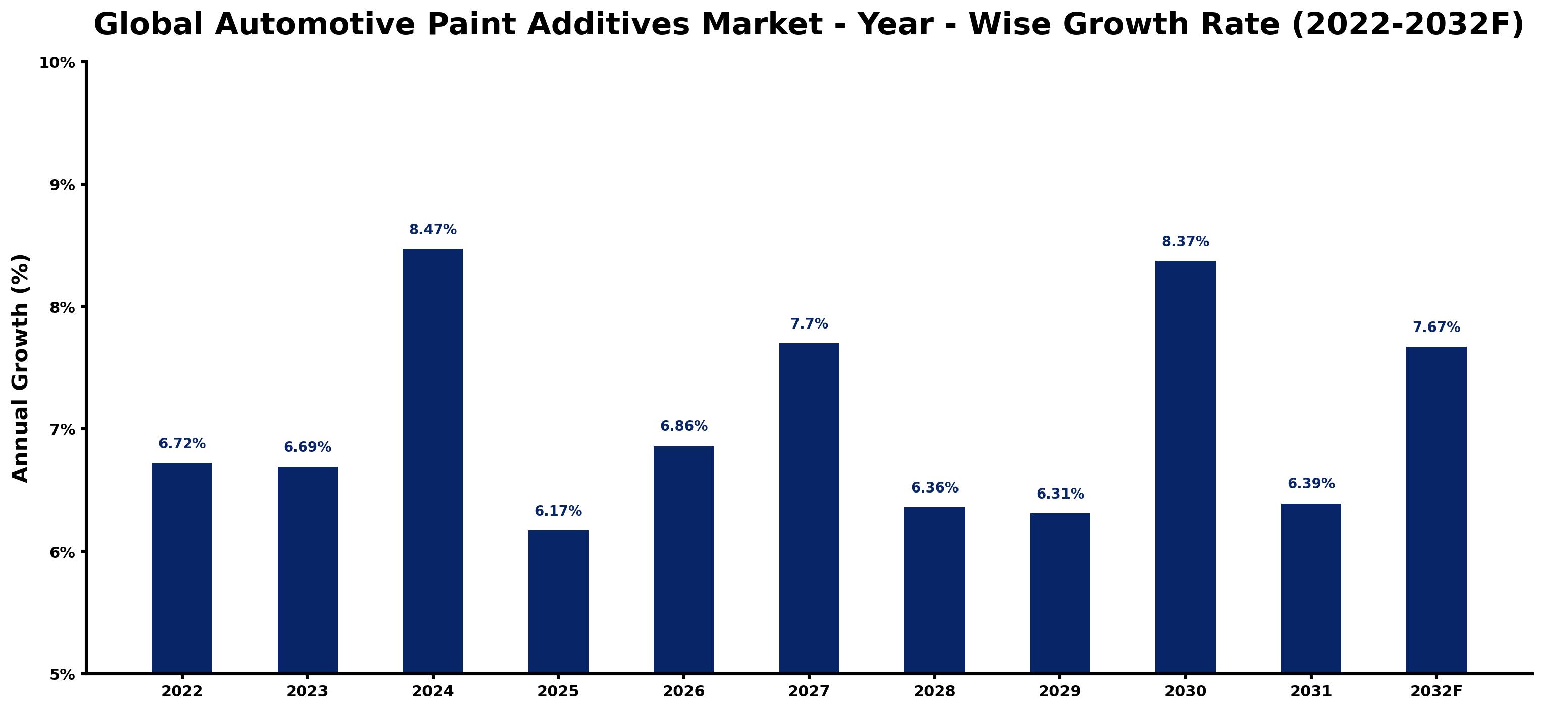 Global Automotive Paint Additives Market Year-wise Growth Rate and Key Drivers
