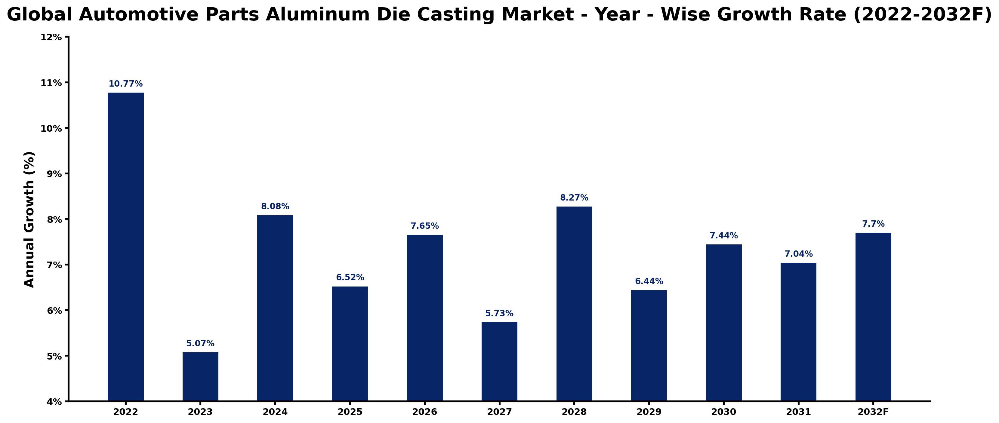 Global Automotive Parts Aluminum Die Casting Market Year-wise Growth Rate and Key Drivers