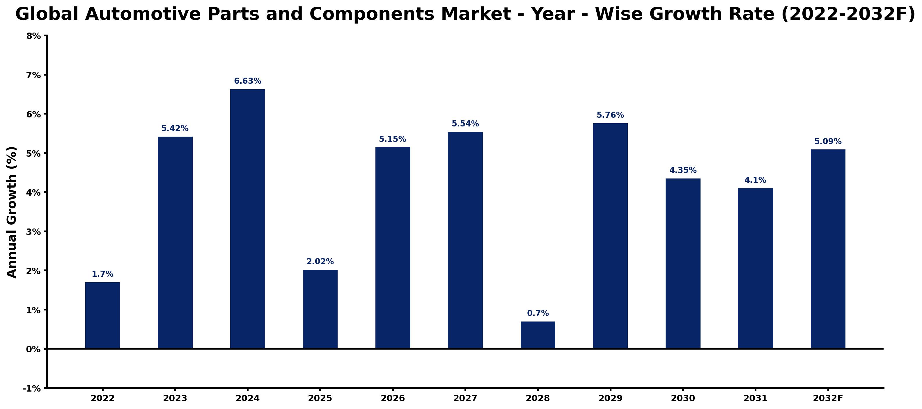 Global Automotive Parts and Components Market Year-wise Growth Rate and Key Drivers