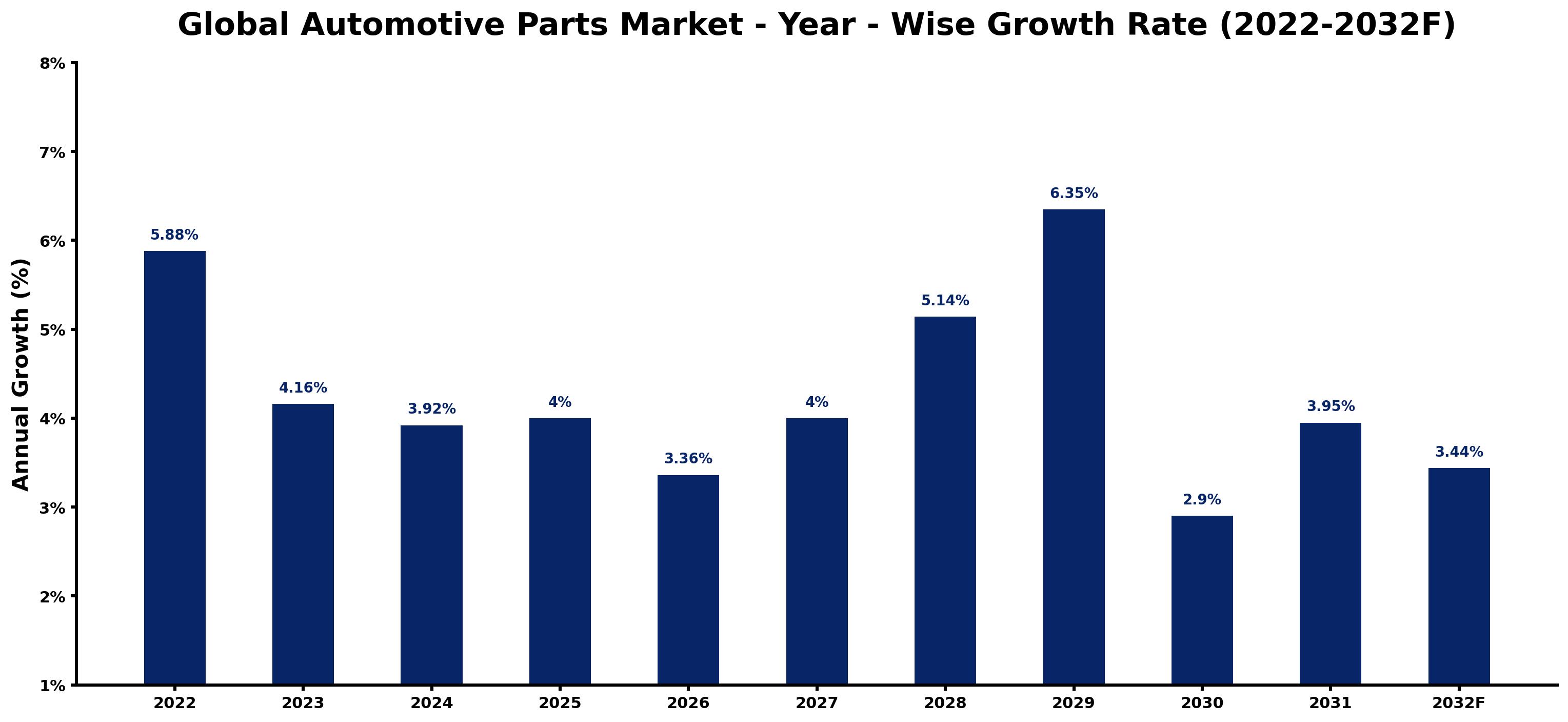 Global Automotive Parts Market Year-wise Growth Rate and Key Drivers