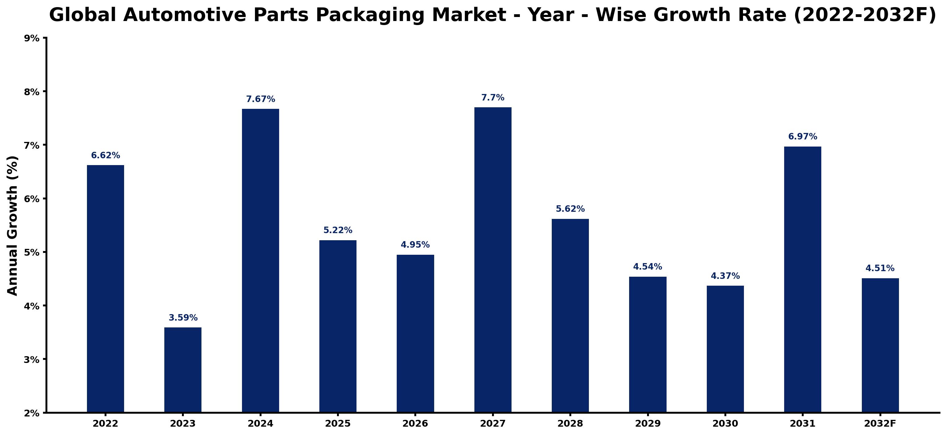 Global Automotive Parts Packaging Market Year-wise Growth Rate and Key Drivers