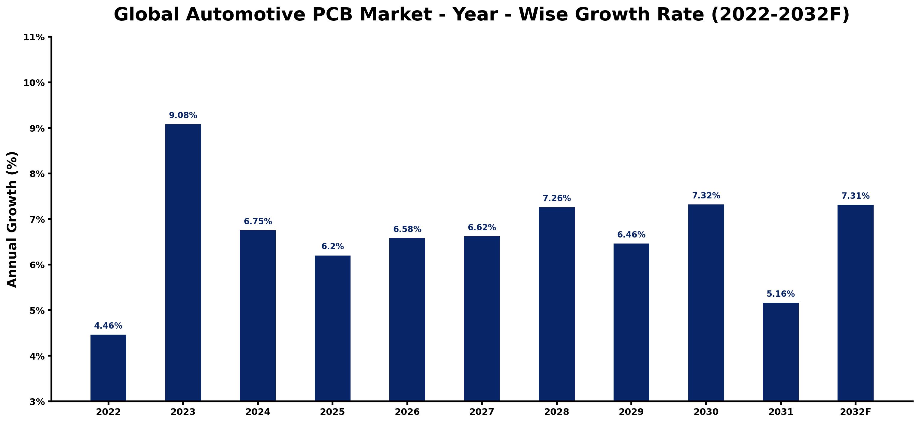 Global Automotive PCB Market Year-wise Growth Rate and Key Drivers