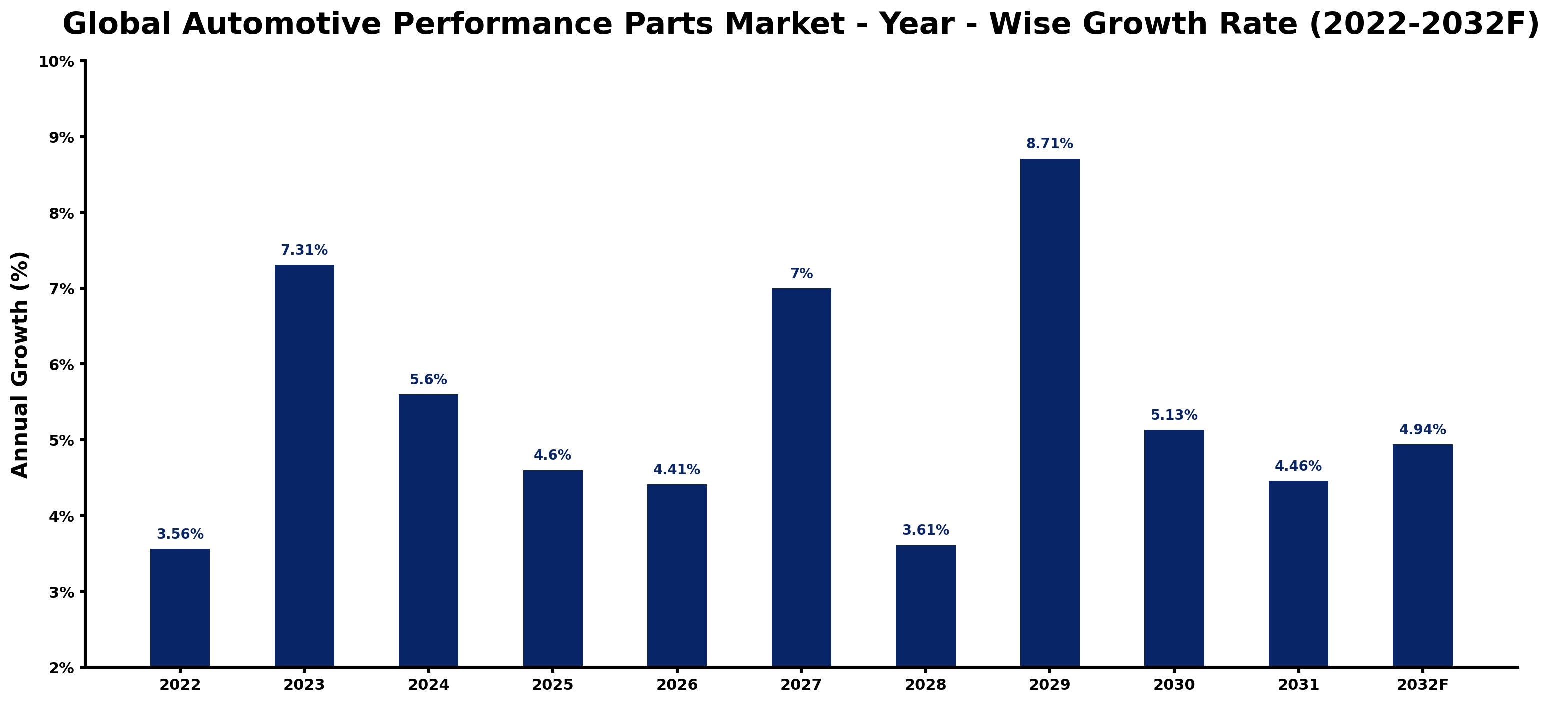Global Automotive Performance Parts Market Year-wise Growth Rate and Key Drivers