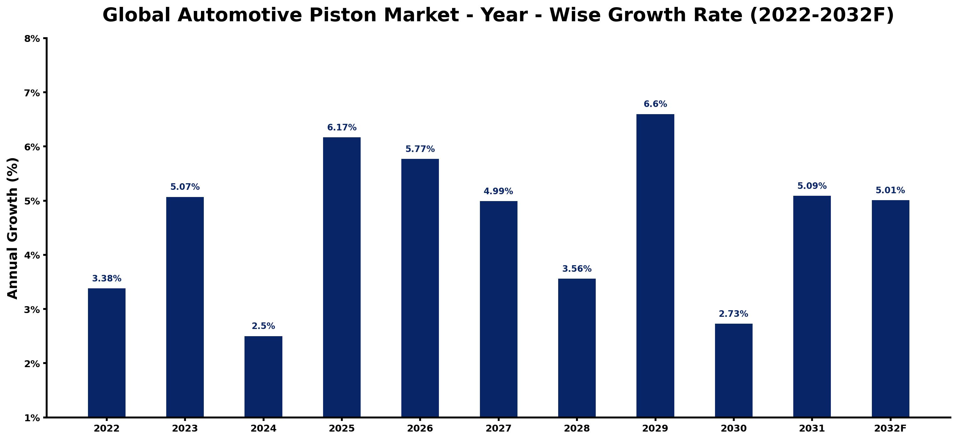 Global Automotive Piston Market Year-wise Growth Rate and Key Drivers