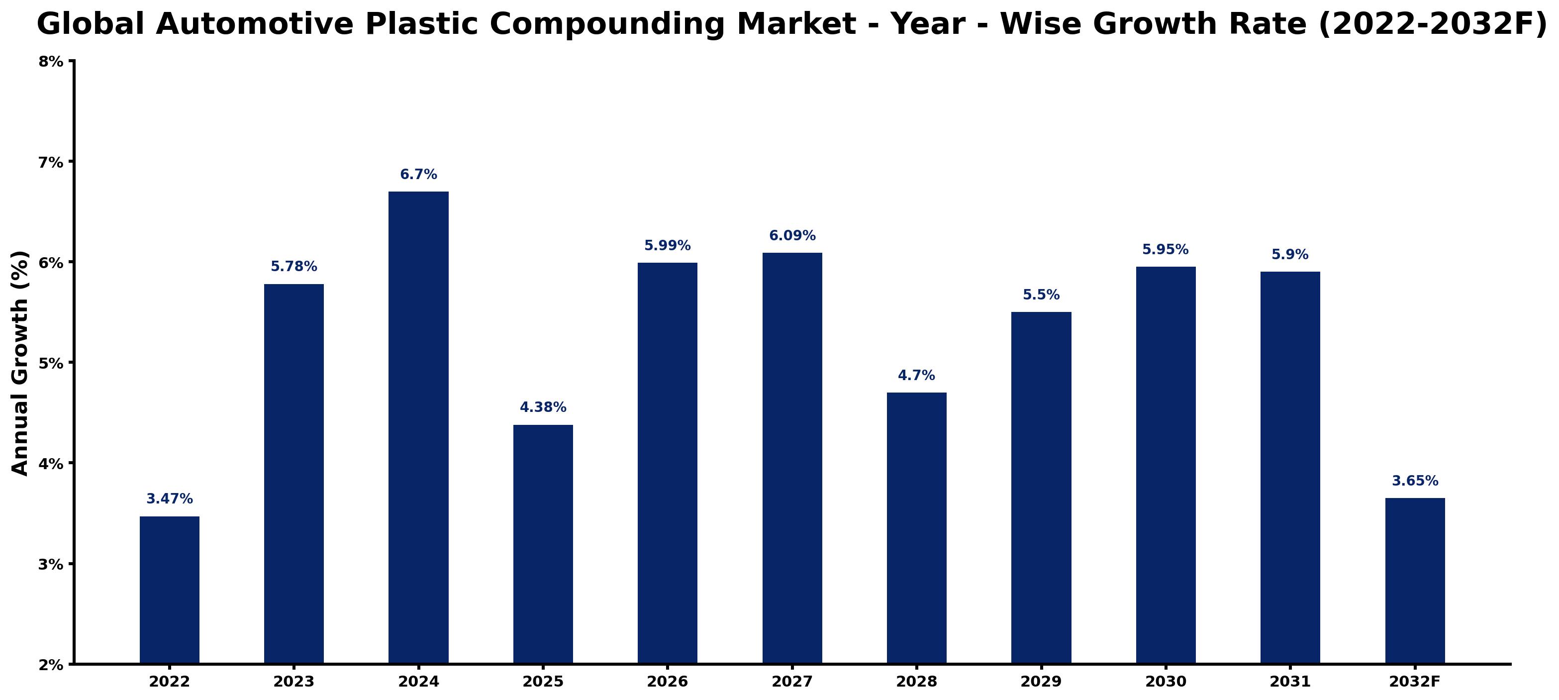 Global Automotive Plastic Compounding Market Year-wise Growth Rate and Key Drivers