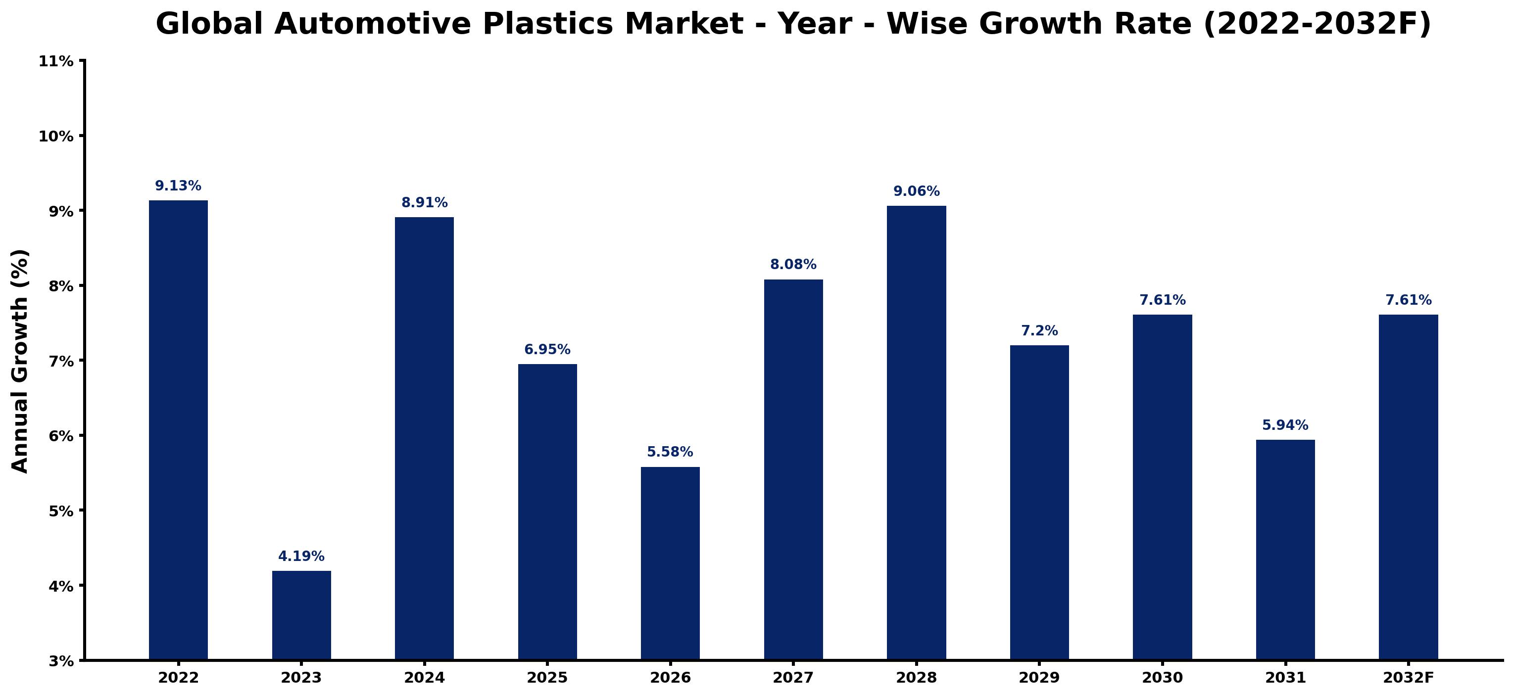 Global Automotive Plastics Market Year-wise Growth Rate and Key Drivers