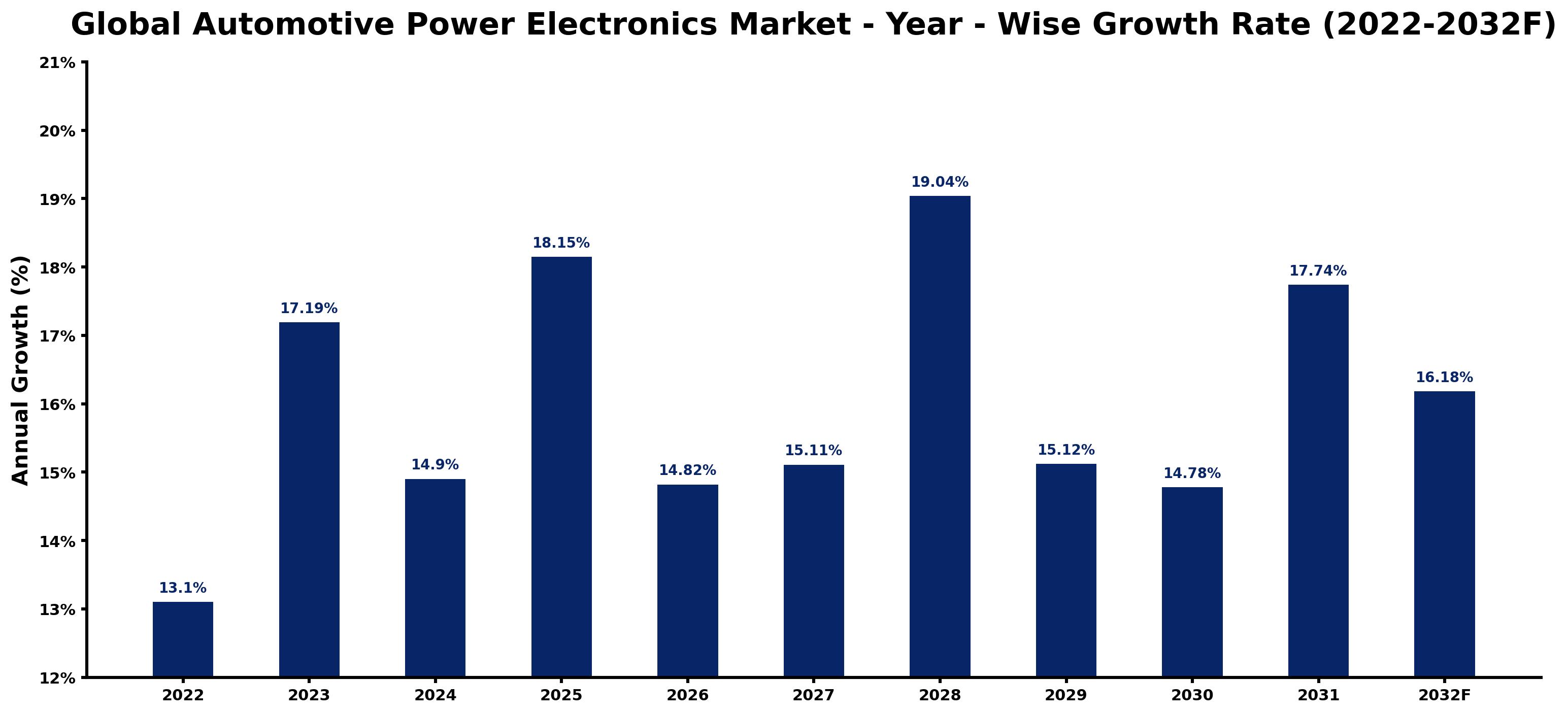 Global Automotive Power Electronics Market Year-wise Growth Rate and Key Drivers