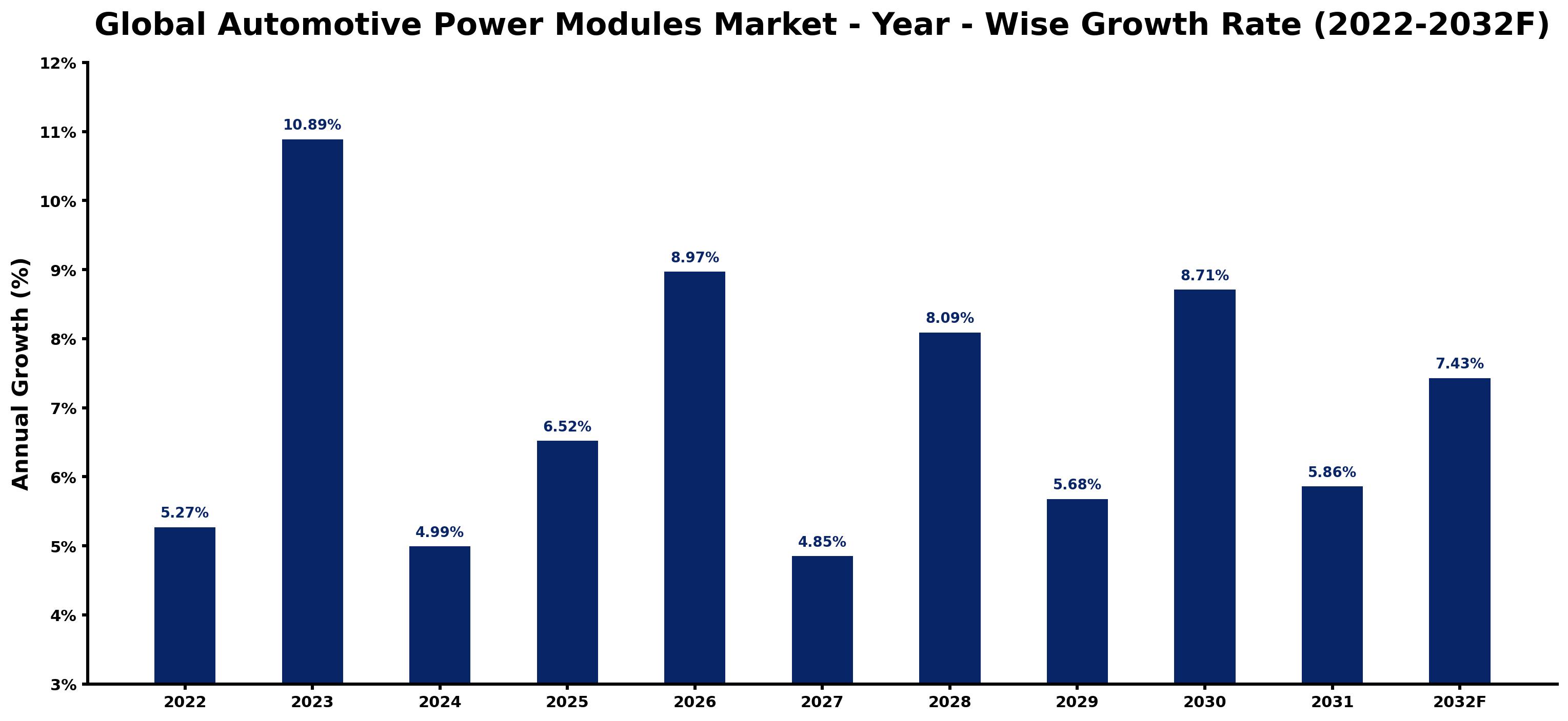 Global Automotive Power Modules Market Year-wise Growth Rate and Key Drivers