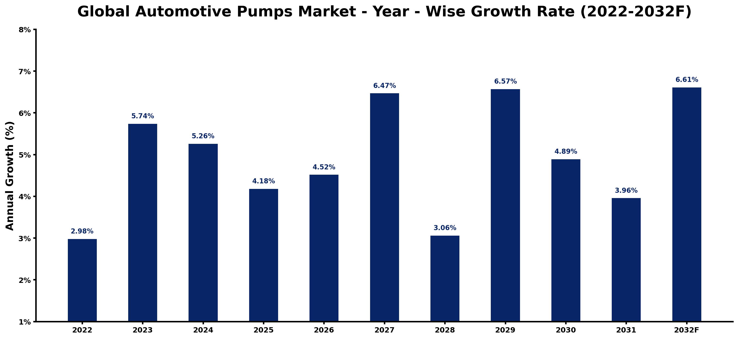 Global Automotive Pumps Market Year-wise Growth Rate and Key Drivers