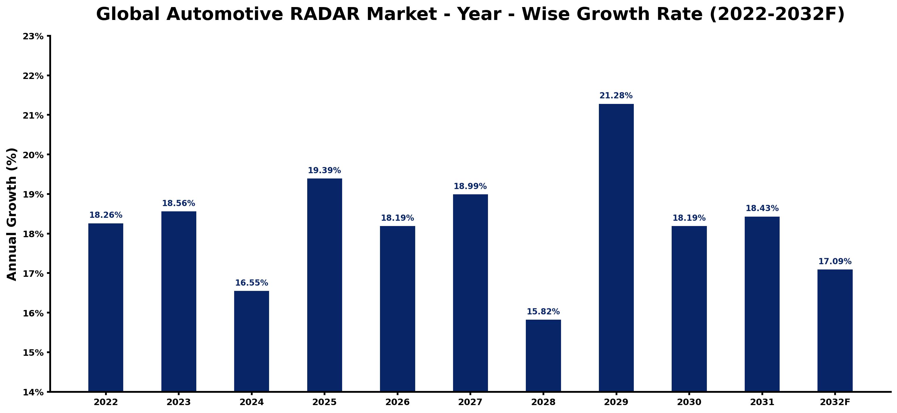 Global Automotive RADAR Market Year-wise Growth Rate and Key Drivers