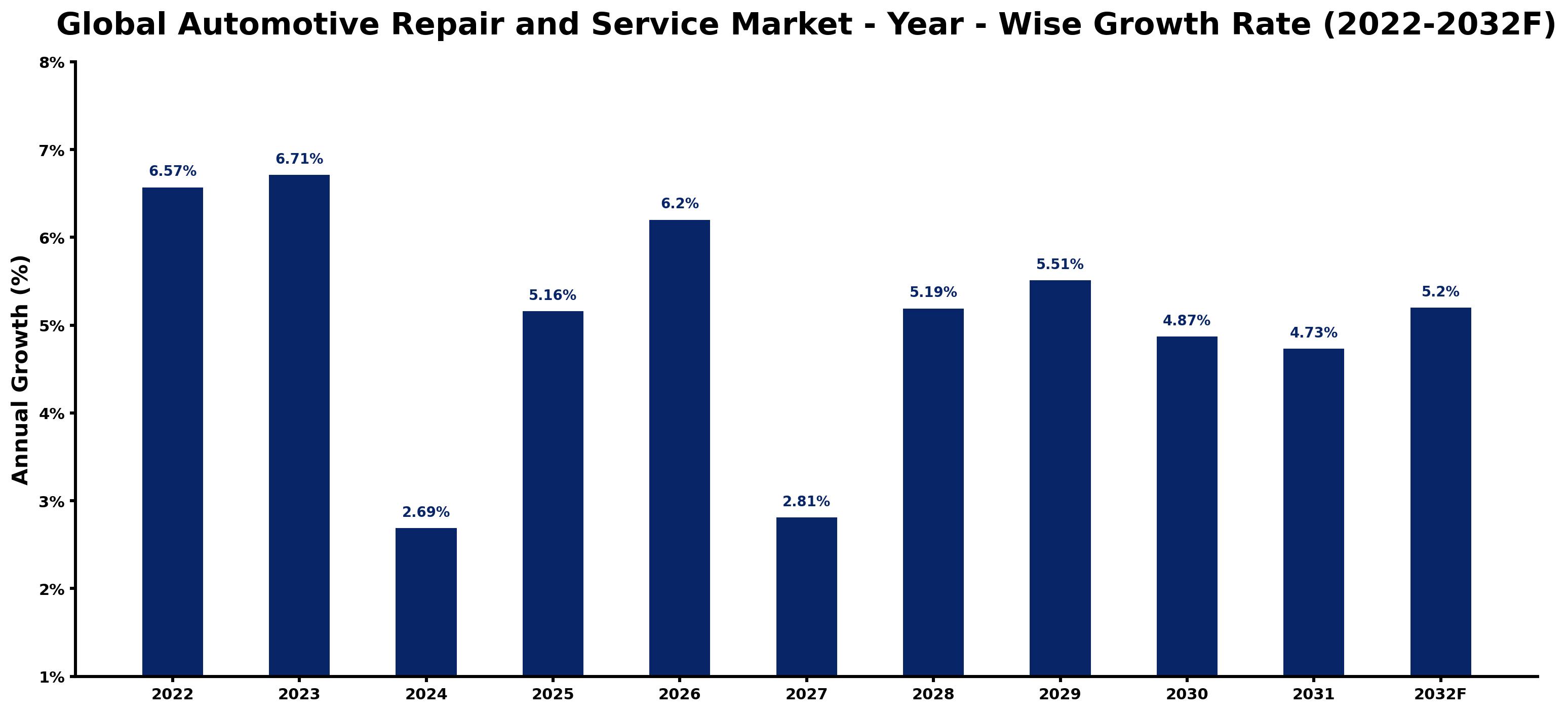 Global Automotive Repair and Service Market Year-wise Growth Rate and Key Drivers