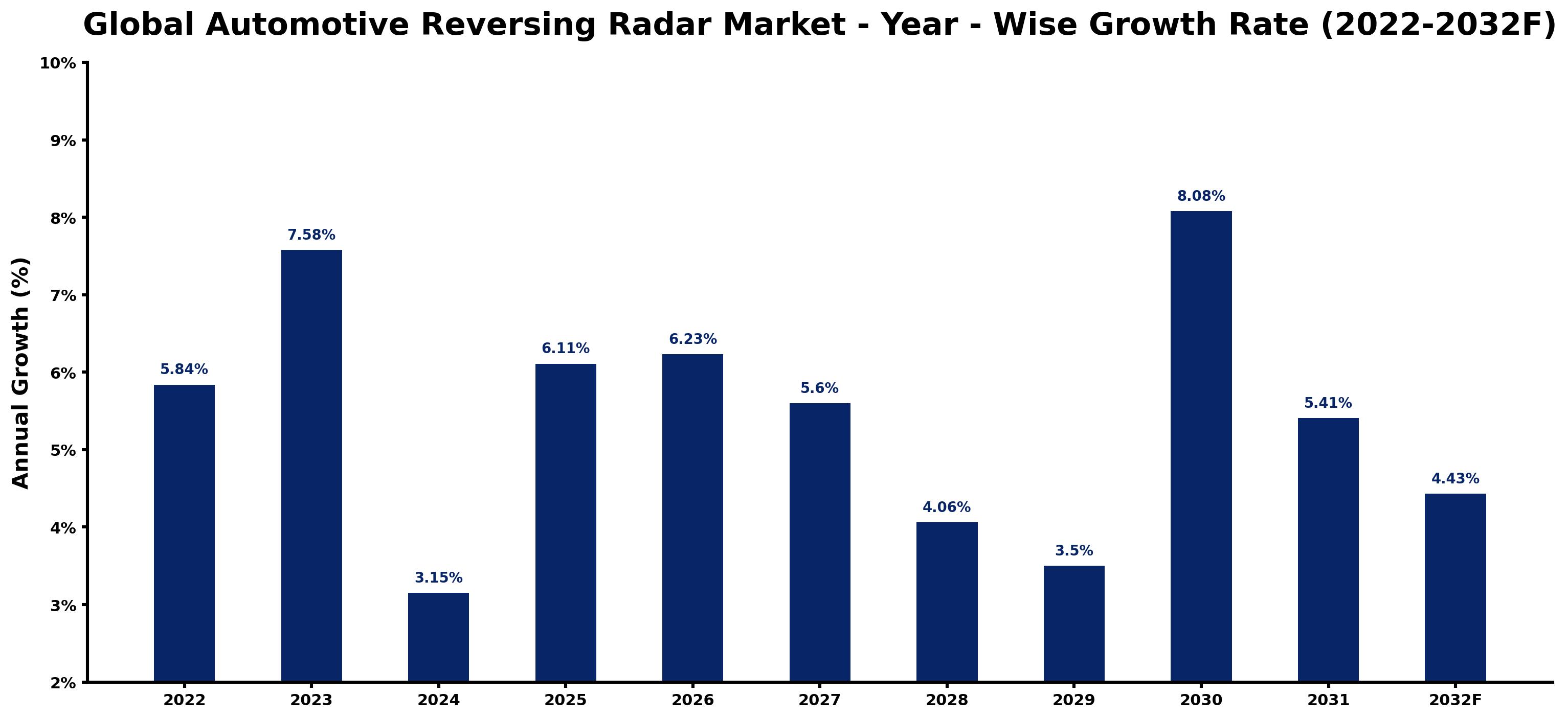 Global Automotive Reversing Radar Market Year-wise Growth Rate and Key Drivers