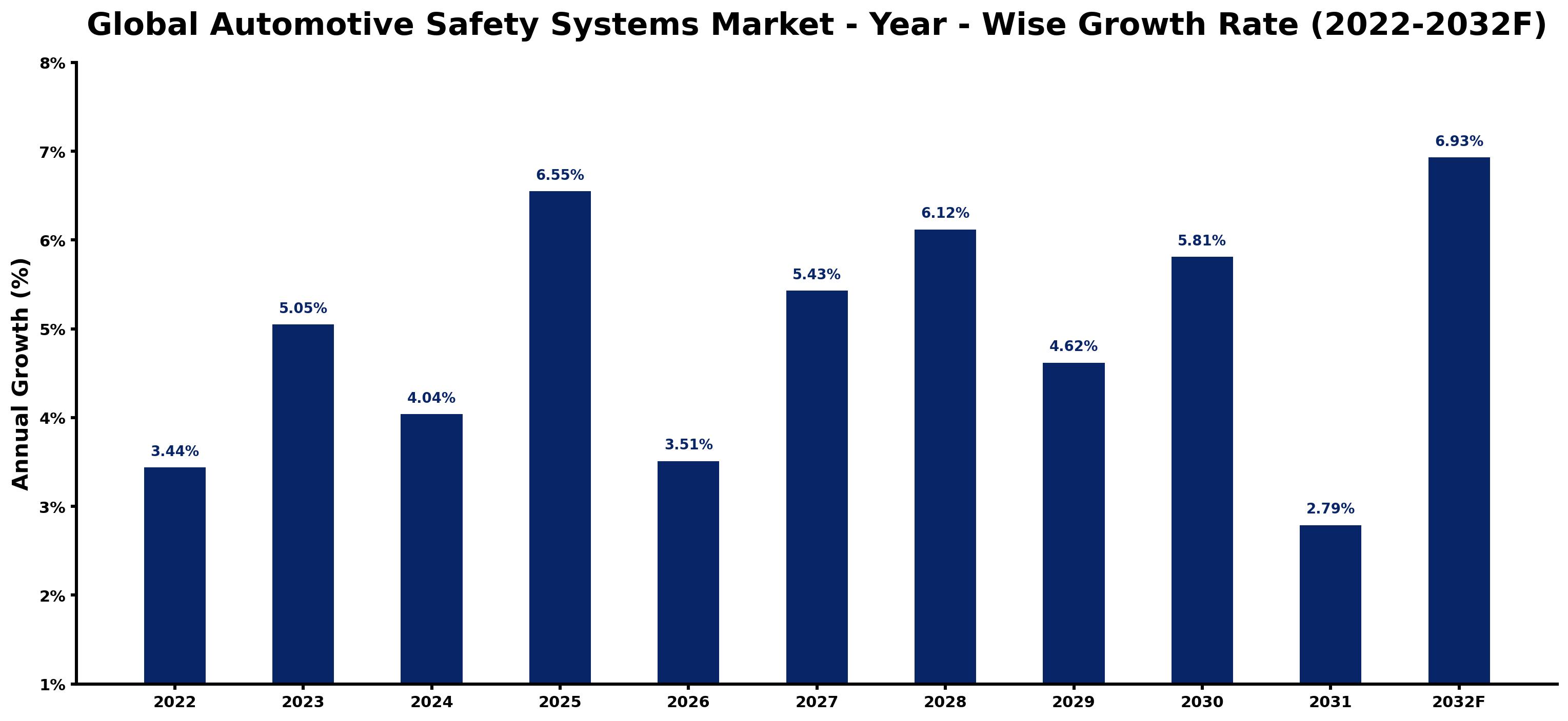 Global Automotive Safety Systems Market Year-wise Growth Rate and Key Drivers