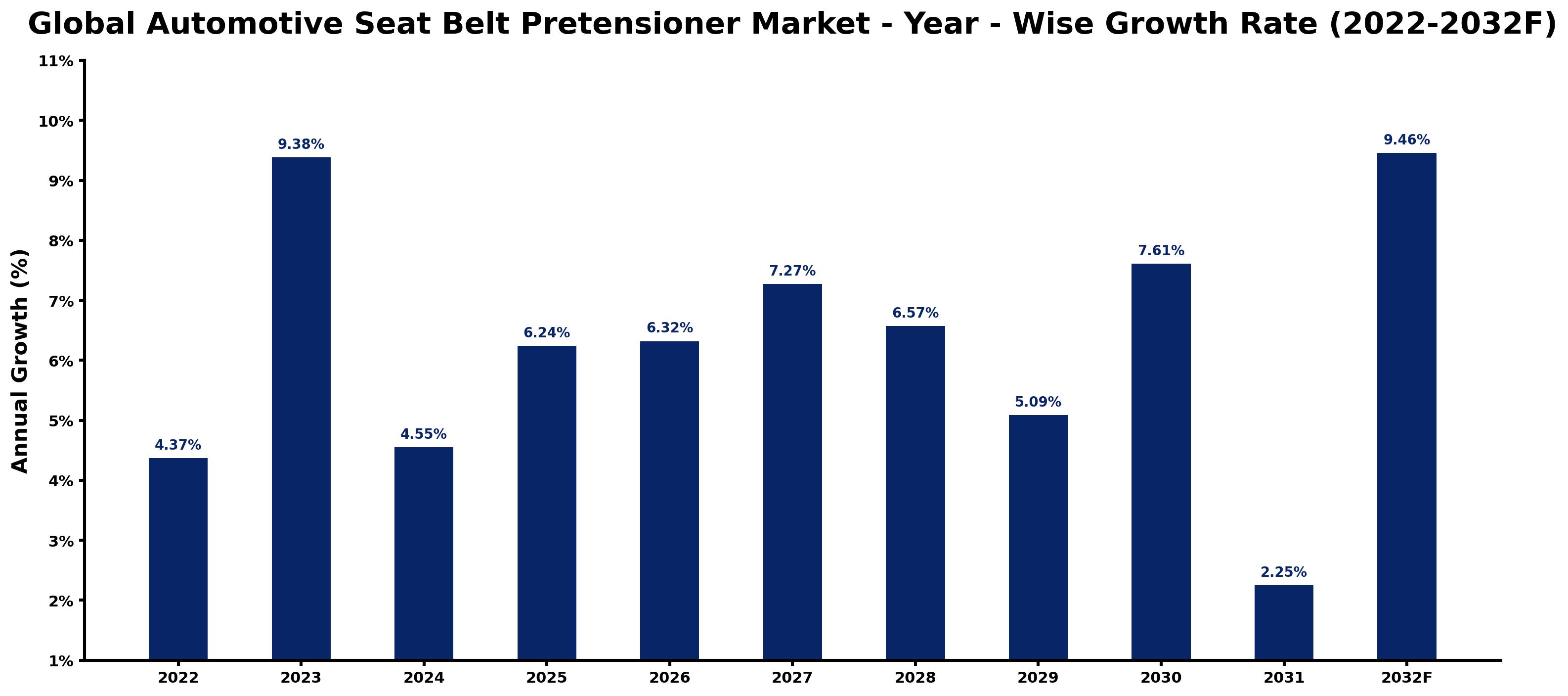 Global Automotive Seat Belt Pretensioner Market Year-wise Growth Rate and Key Drivers