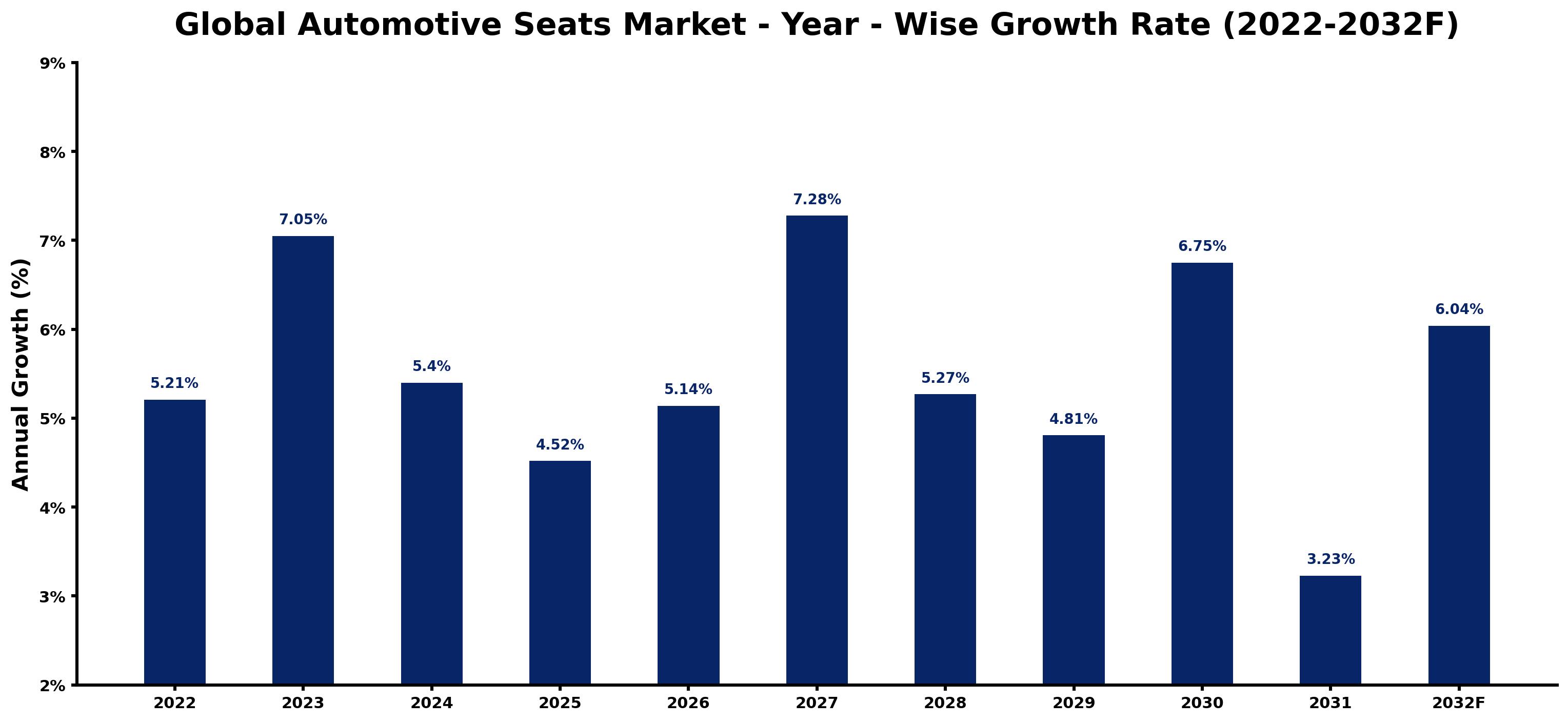 Global Automotive Seats Market Year-wise Growth Rate and Key Drivers