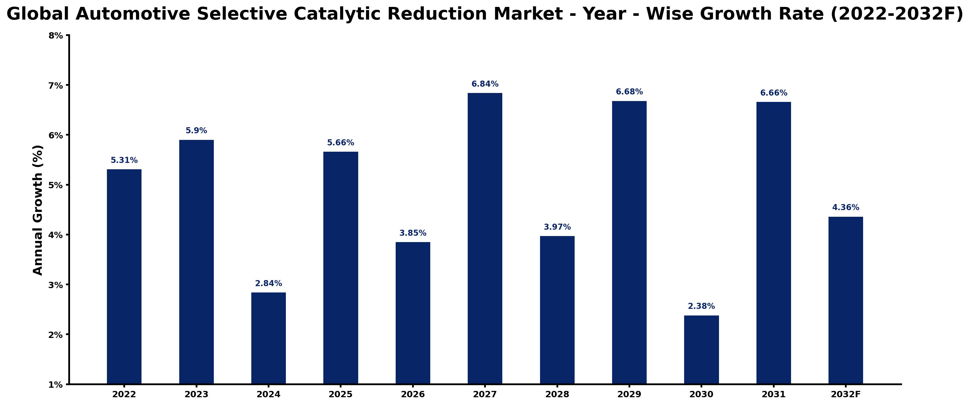 Global Automotive Selective Catalytic Reduction Market Year-wise Growth Rate and Key Drivers