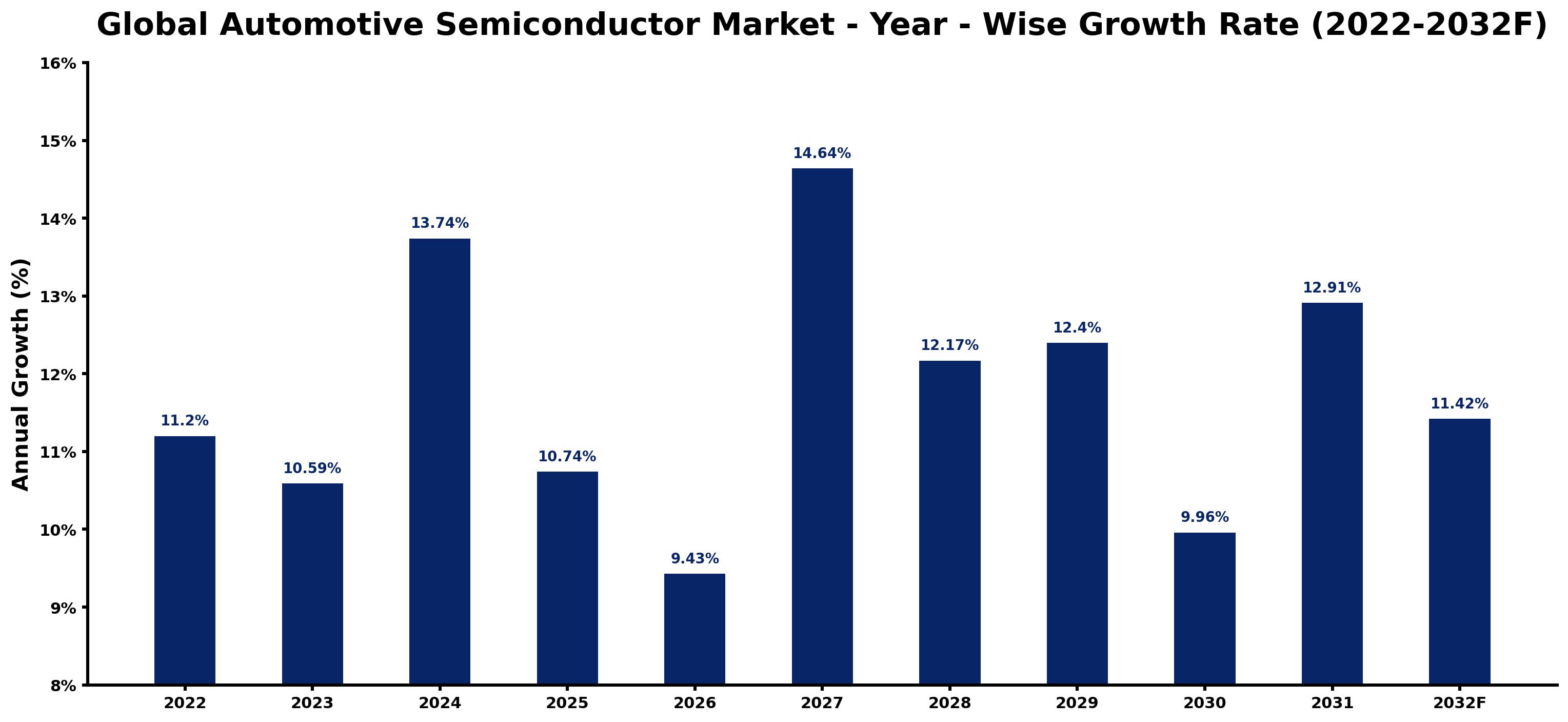 Global Automotive Semiconductor Market Year-wise Growth Rate and Key Drivers