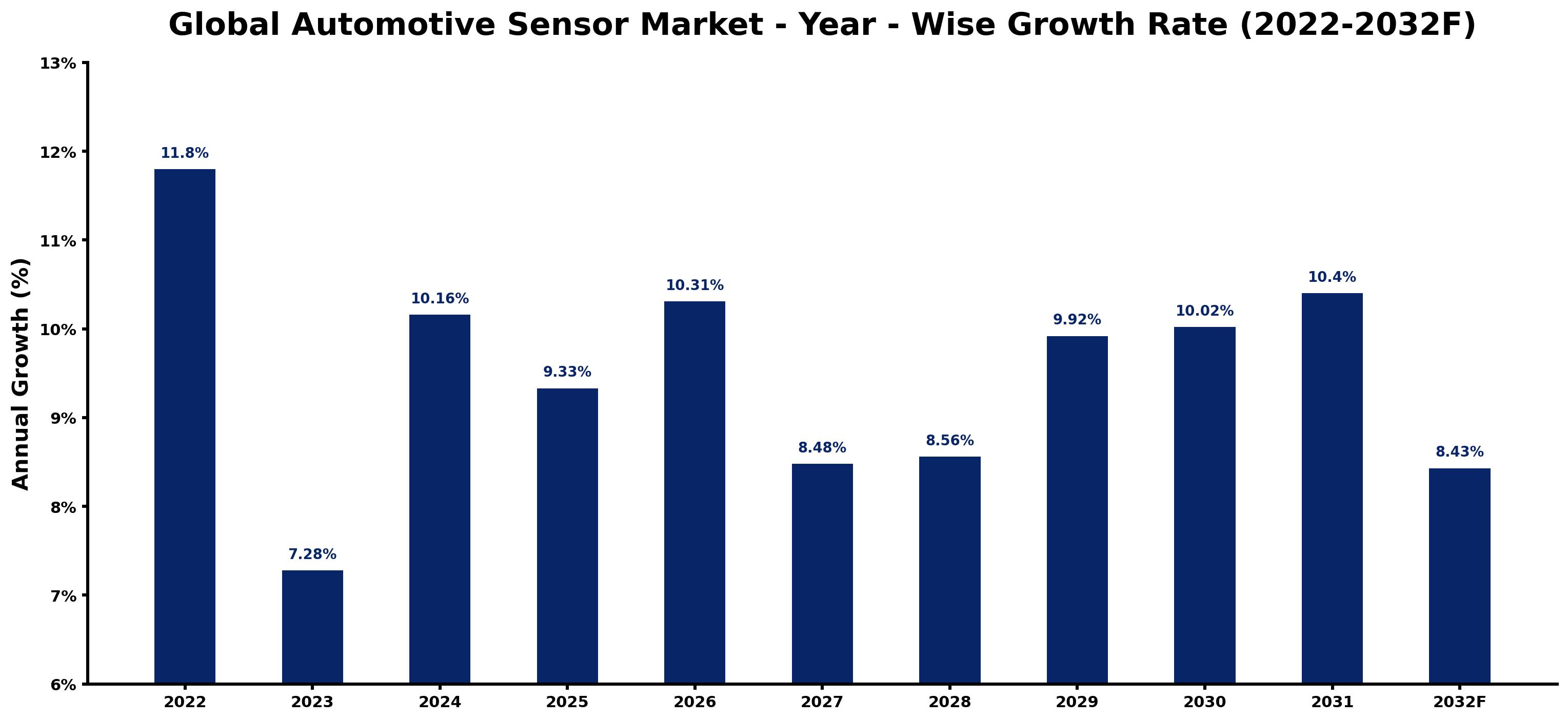 Global Automotive Sensor Market Year-wise Growth Rate and Key Drivers