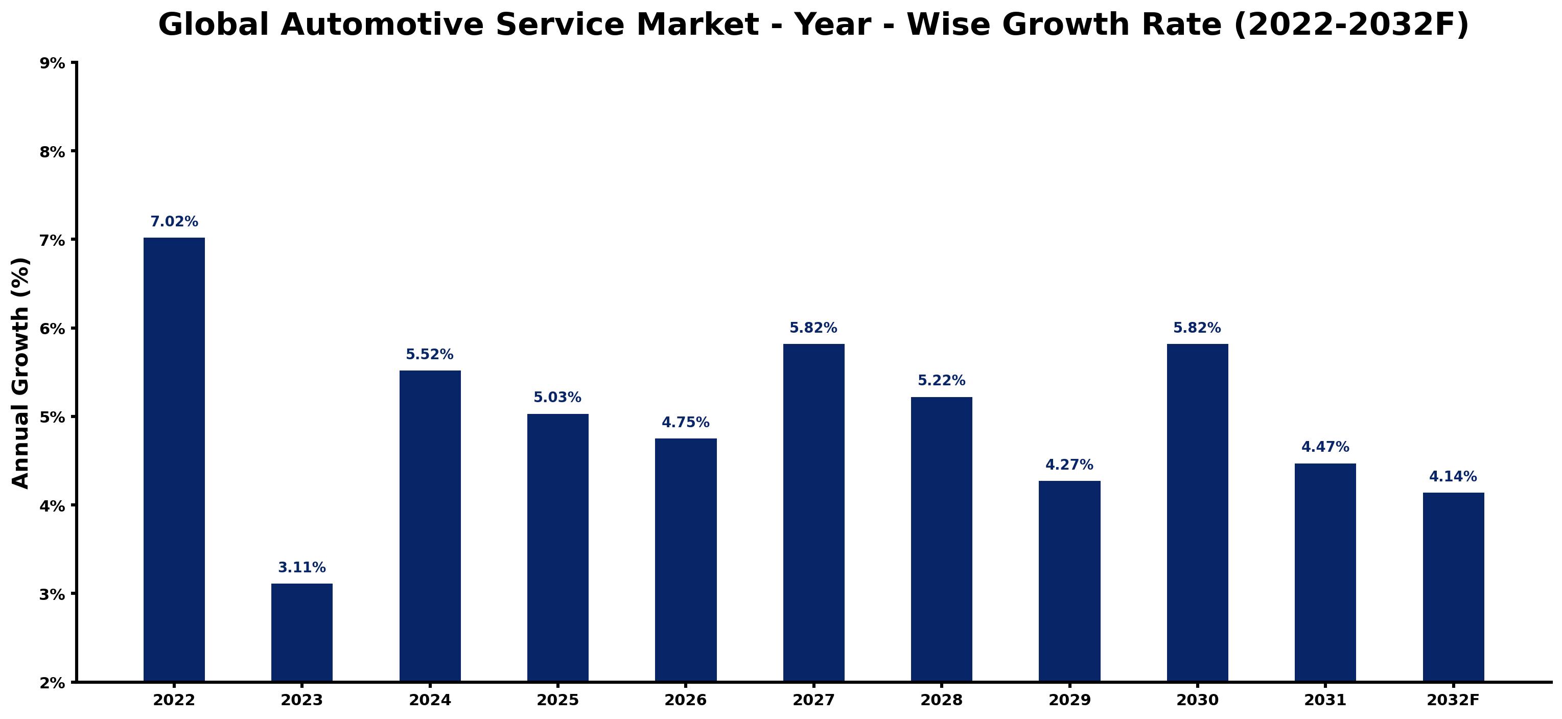 Global Automotive Service Market Year-wise Growth Rate and Key Drivers