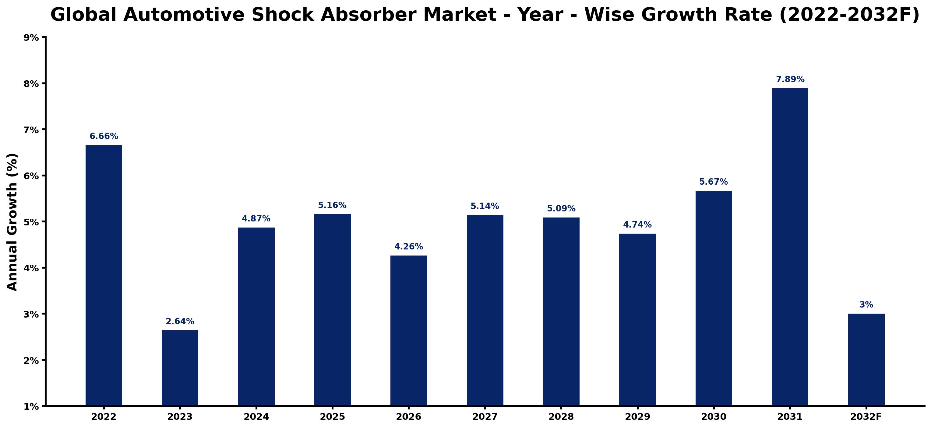 Global Automotive Shock Absorber Market Year-wise Growth Rate and Key Drivers