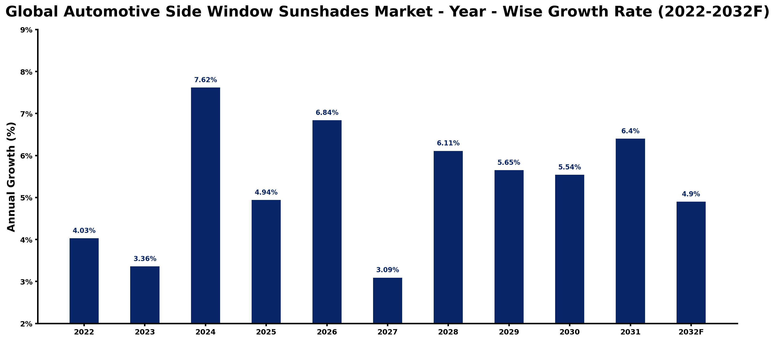 Global Automotive Side Window Sunshades Market Year-wise Growth Rate and Key Drivers