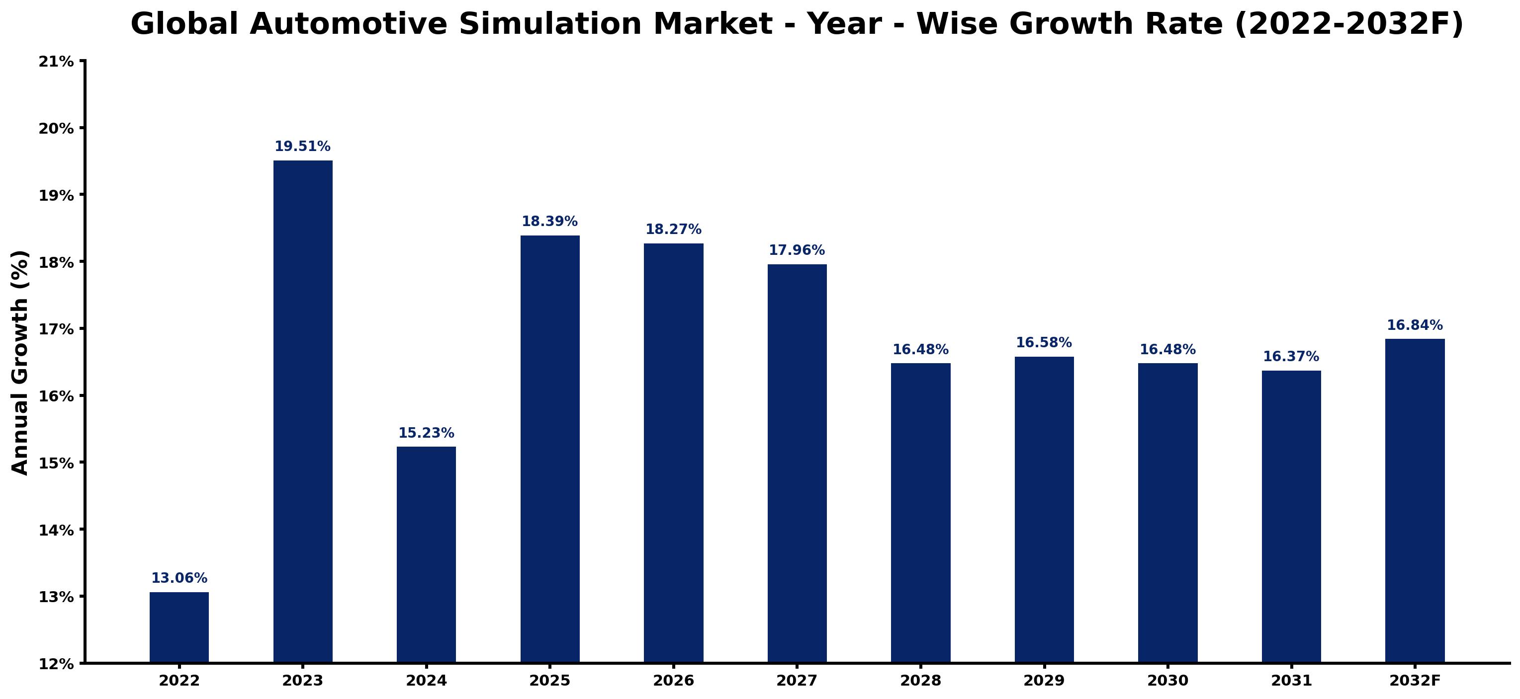 Global Automotive Simulation Market Year-wise Growth Rate and Key Drivers