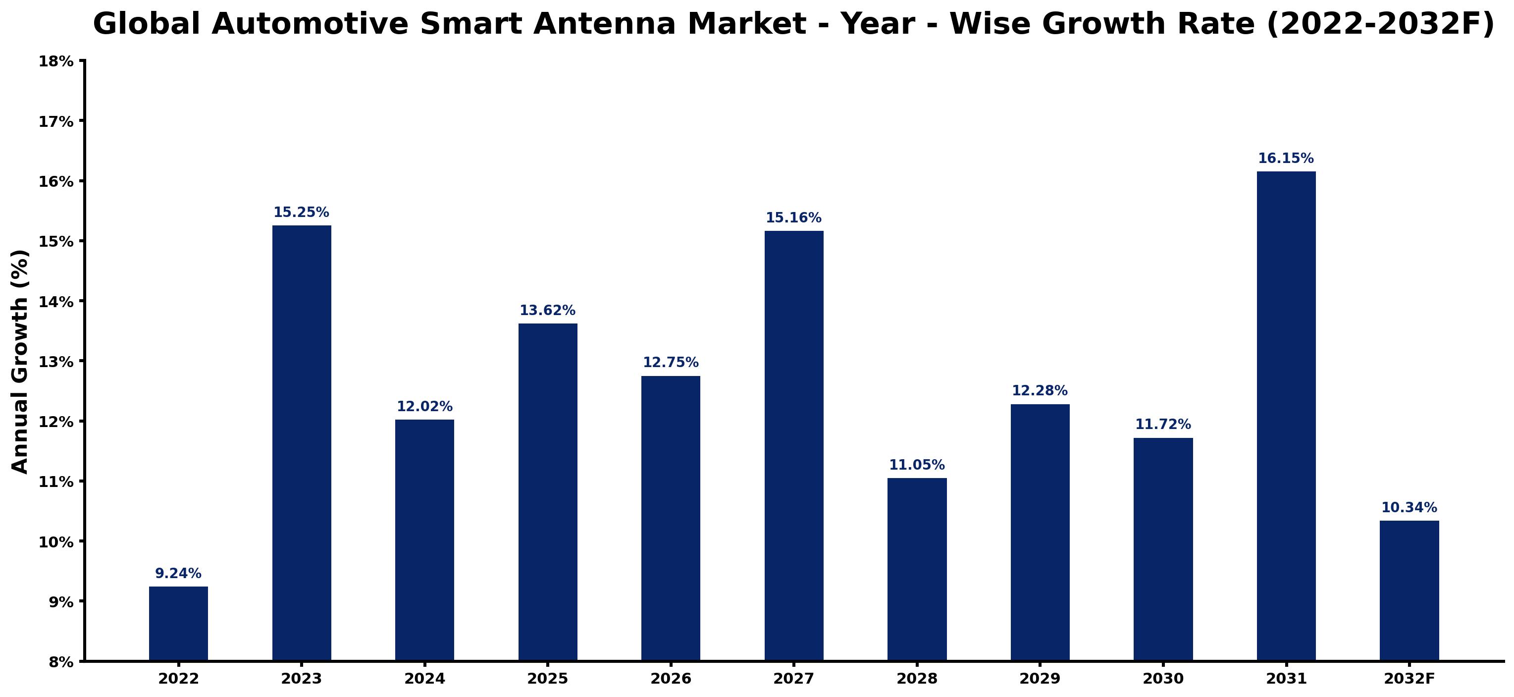 Global Automotive Smart Antenna Market Year-wise Growth Rate and Key Drivers