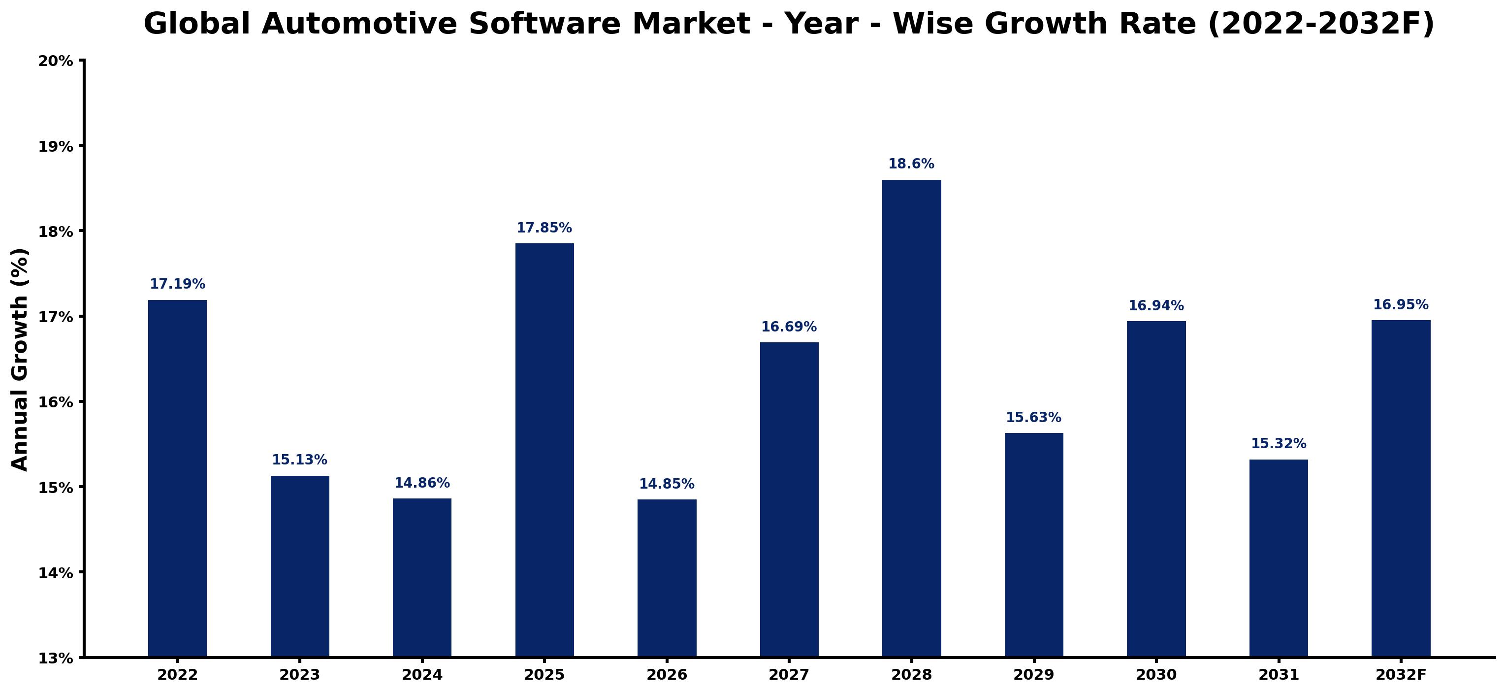 Global Automotive Software Market Year-wise Growth Rate and Key Drivers