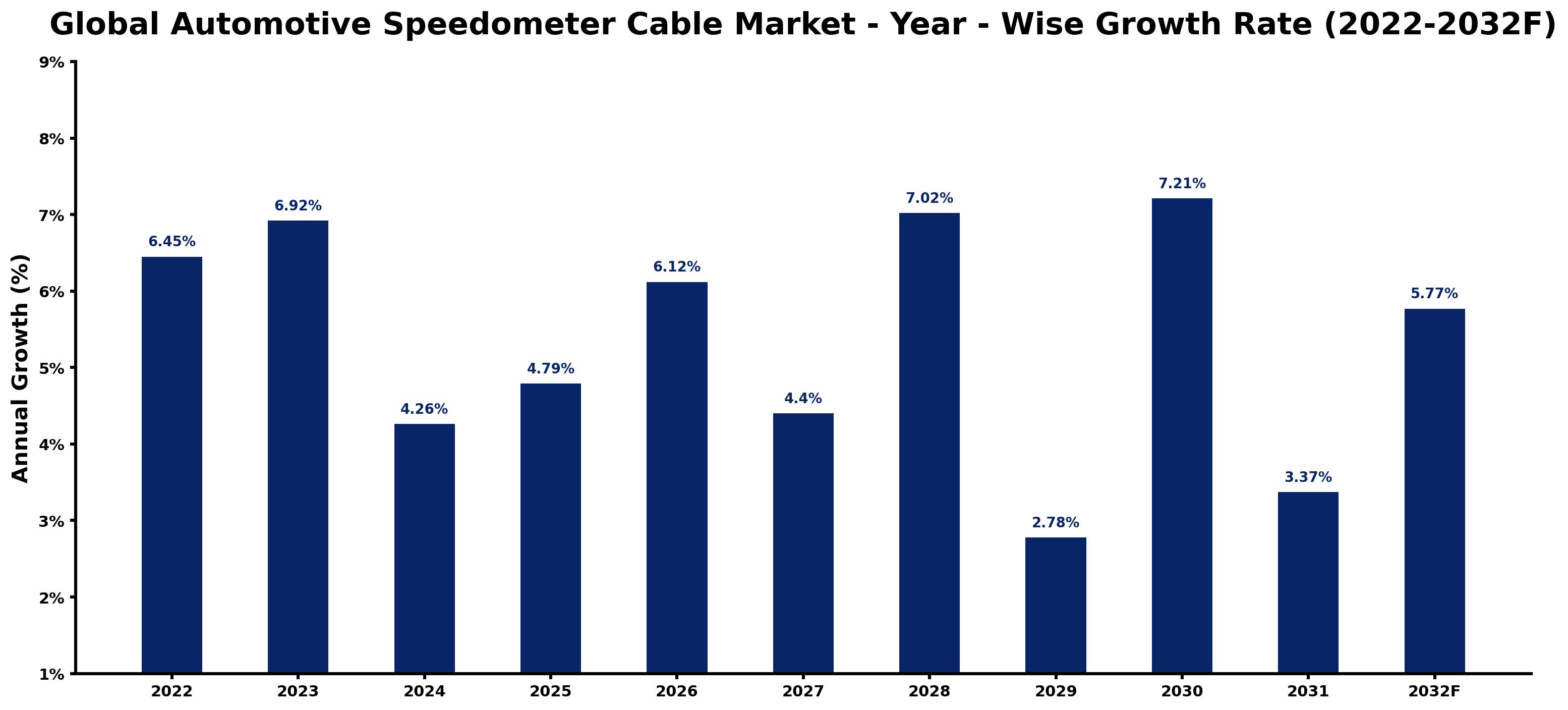 Global Automotive Speedometer Cable Market Year-wise Growth Rate and Key Drivers