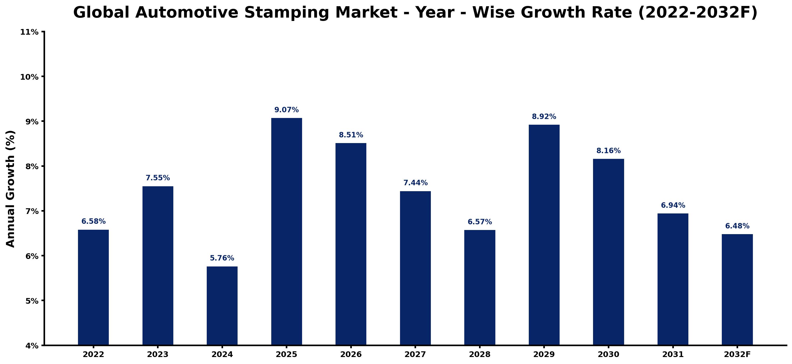 Global Automotive Stamping Market Year-wise Growth Rate and Key Drivers