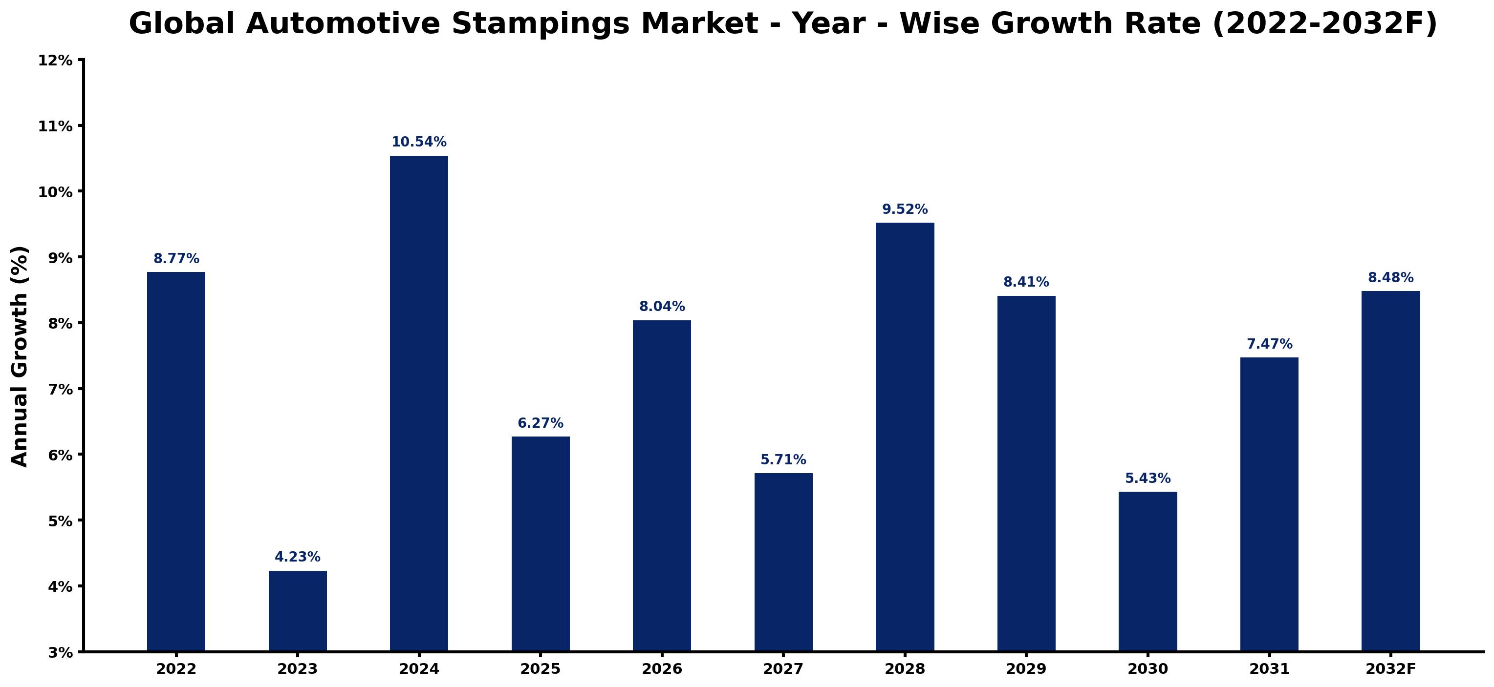 Global Automotive Stampings Market Year-wise Growth Rate and Key Drivers