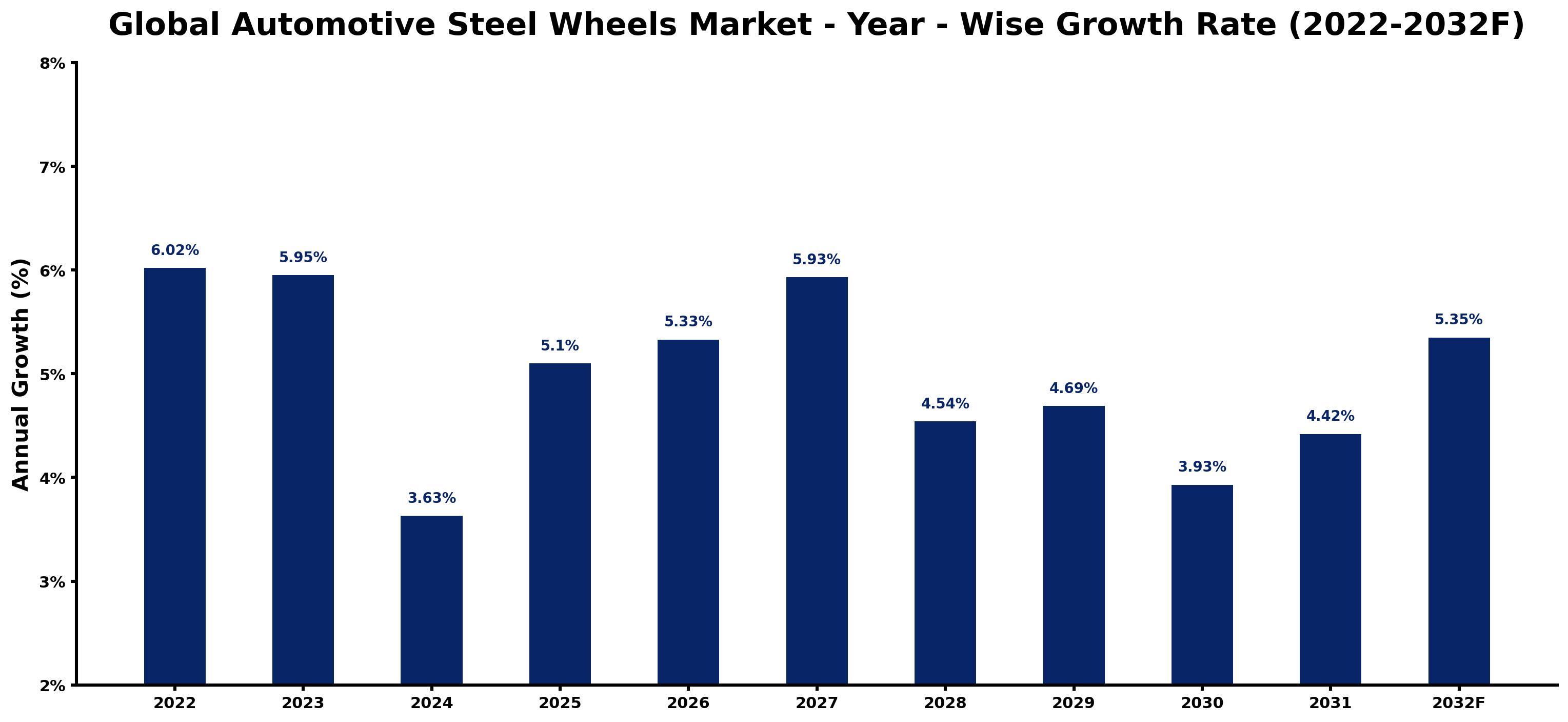 Global Automotive Steel Wheels Market Year-wise Growth Rate and Key Drivers