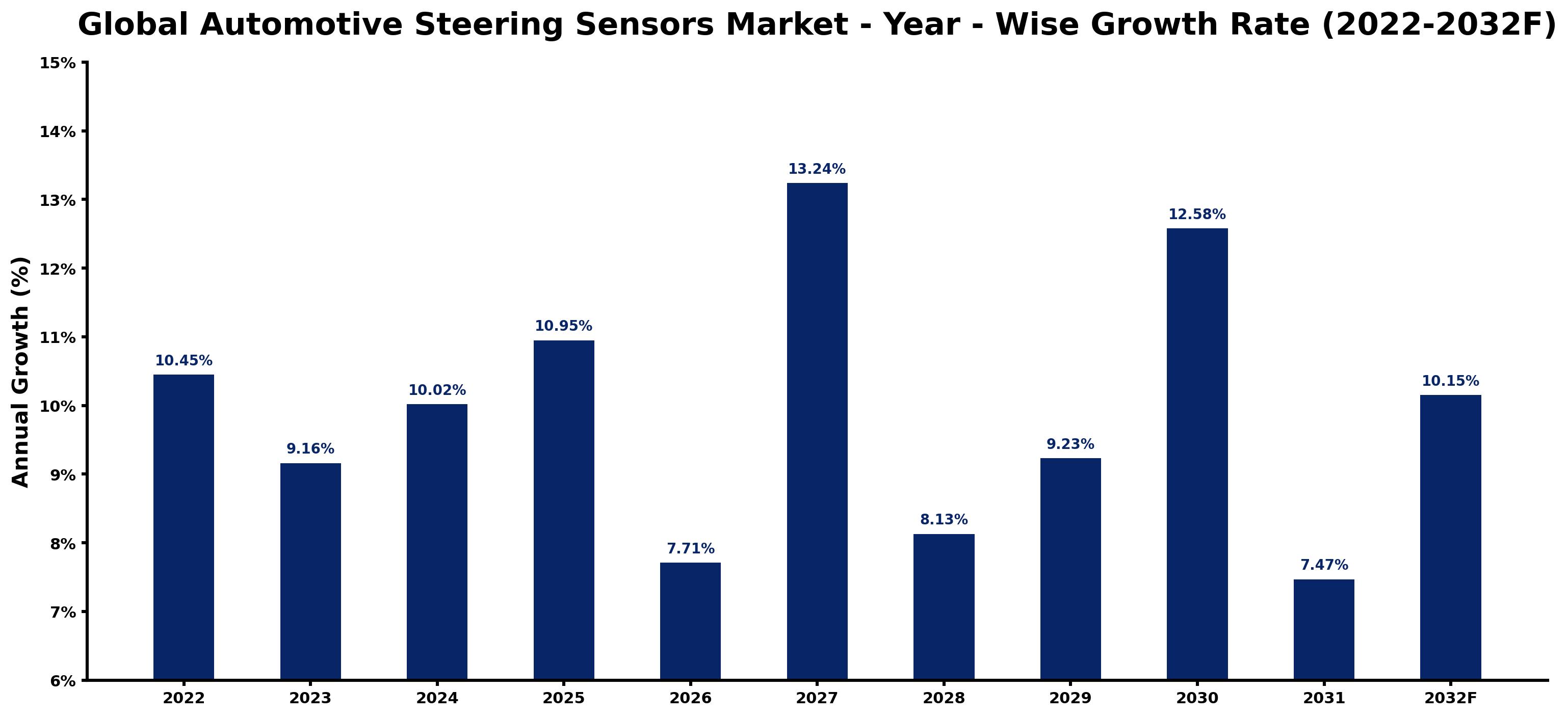 Global Automotive Steering Sensors Market Year-wise Growth Rate and Key Drivers
