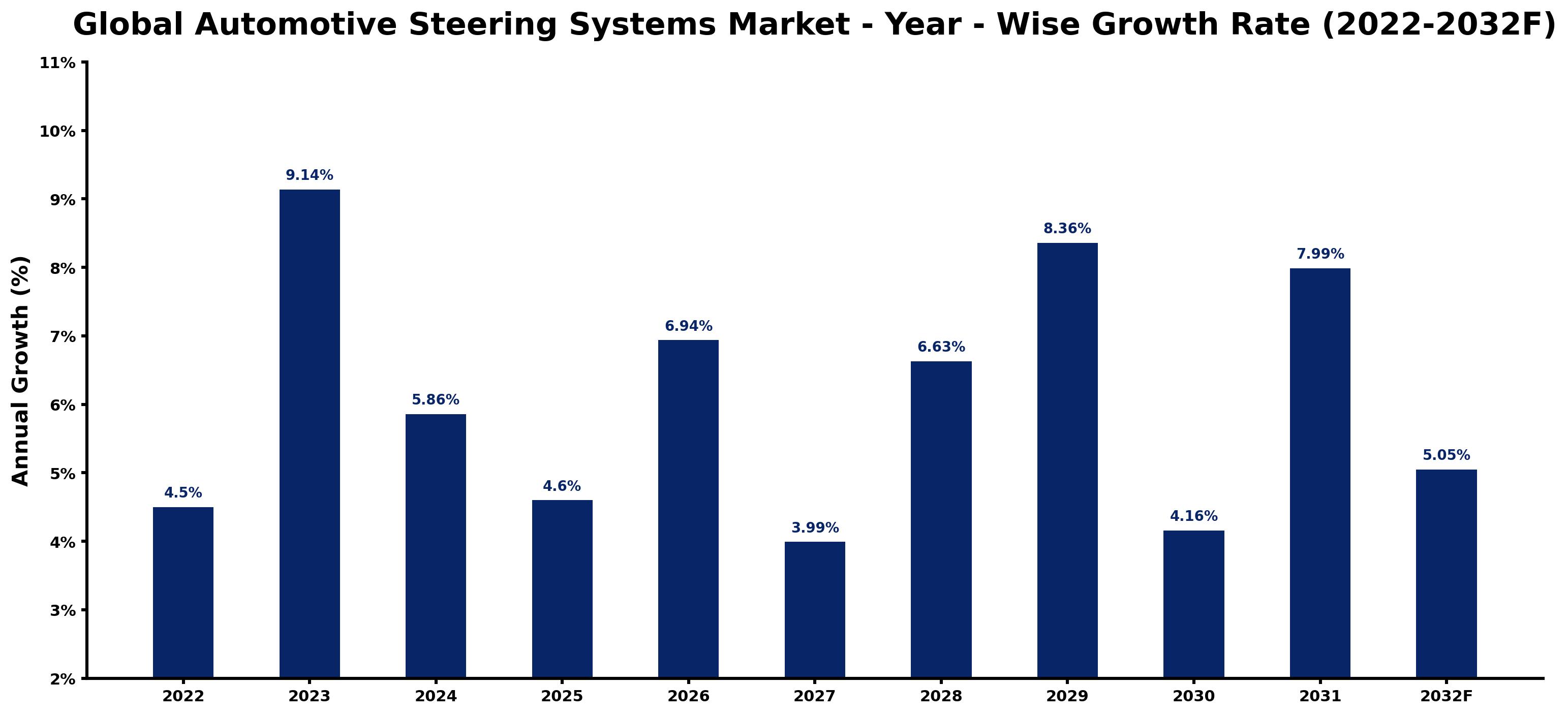Global Automotive Steering Systems Market Year-wise Growth Rate and Key Drivers