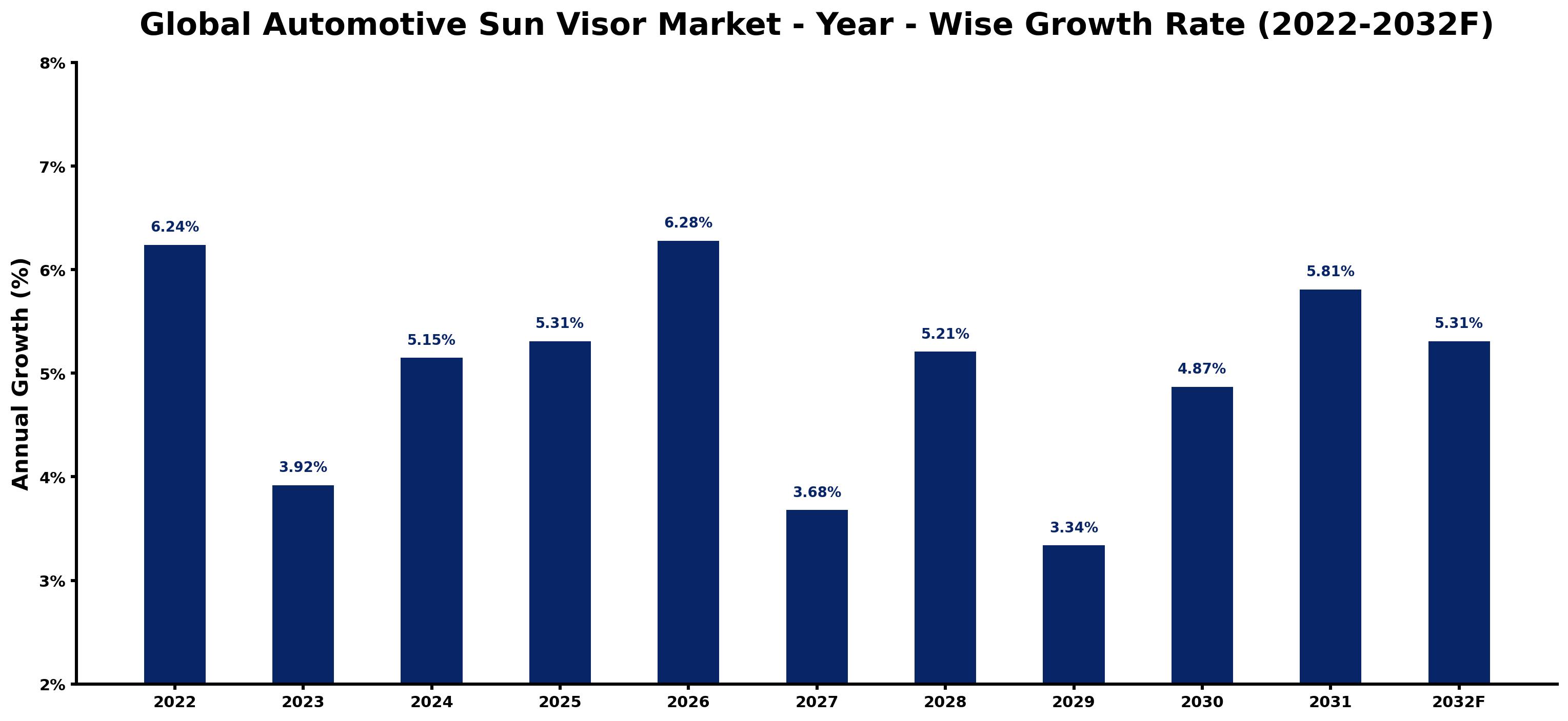 Global Automotive Sun Visor Market Year-wise Growth Rate and Key Drivers