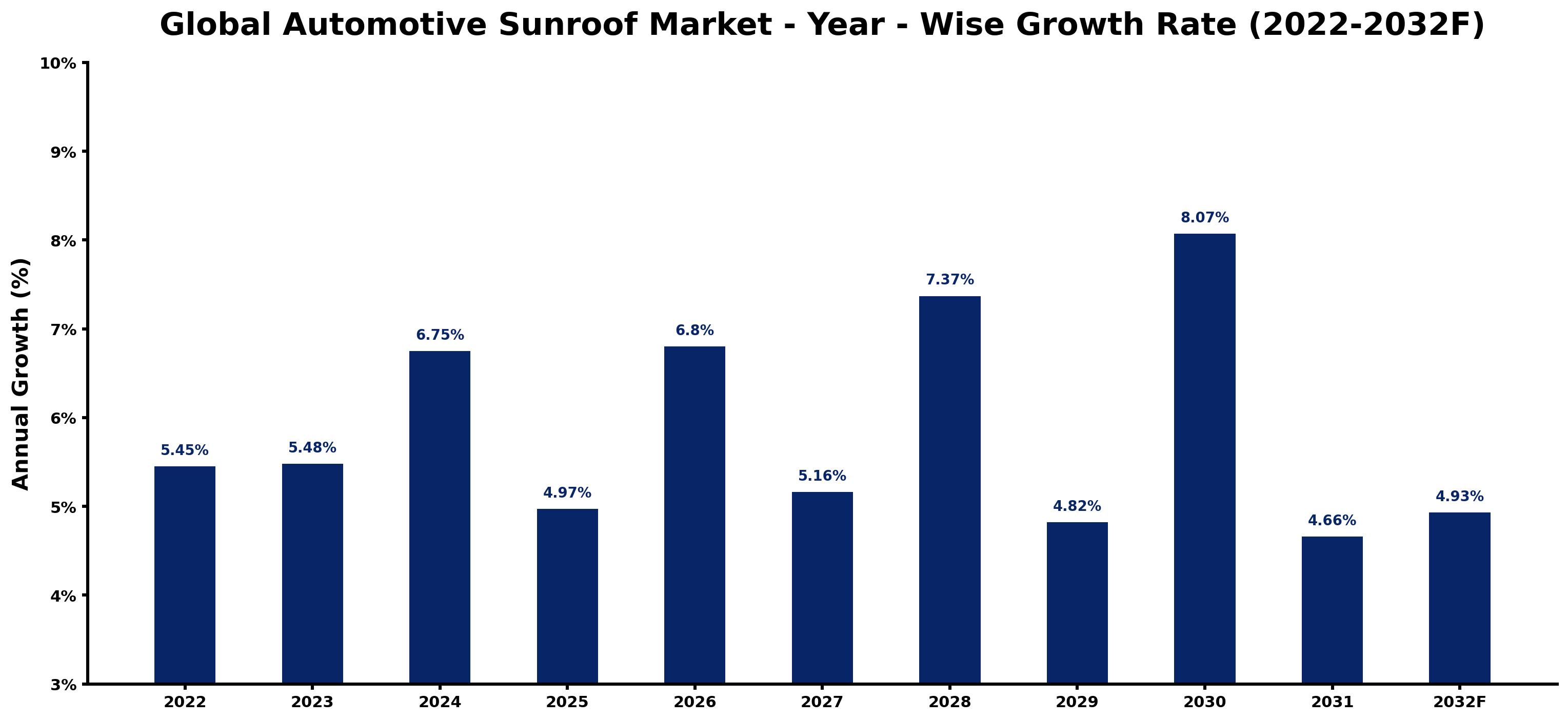 Global Automotive Sunroof Market Year-wise Growth Rate and Key Drivers