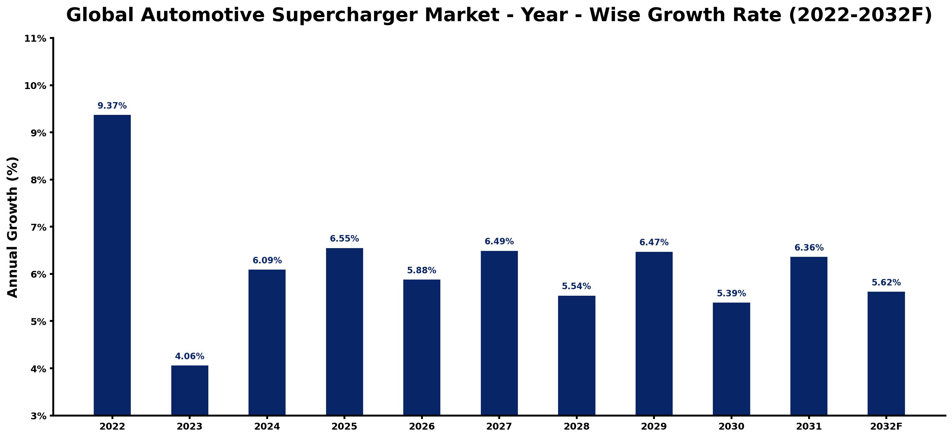 Global Automotive Supercharger Market Year-wise Growth Rate and Key Drivers